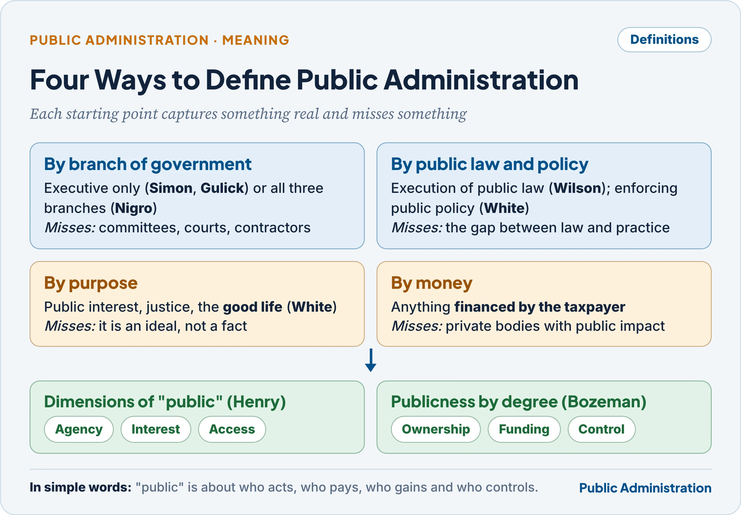 Four families of definitions of public administration and the dimensions of publicness