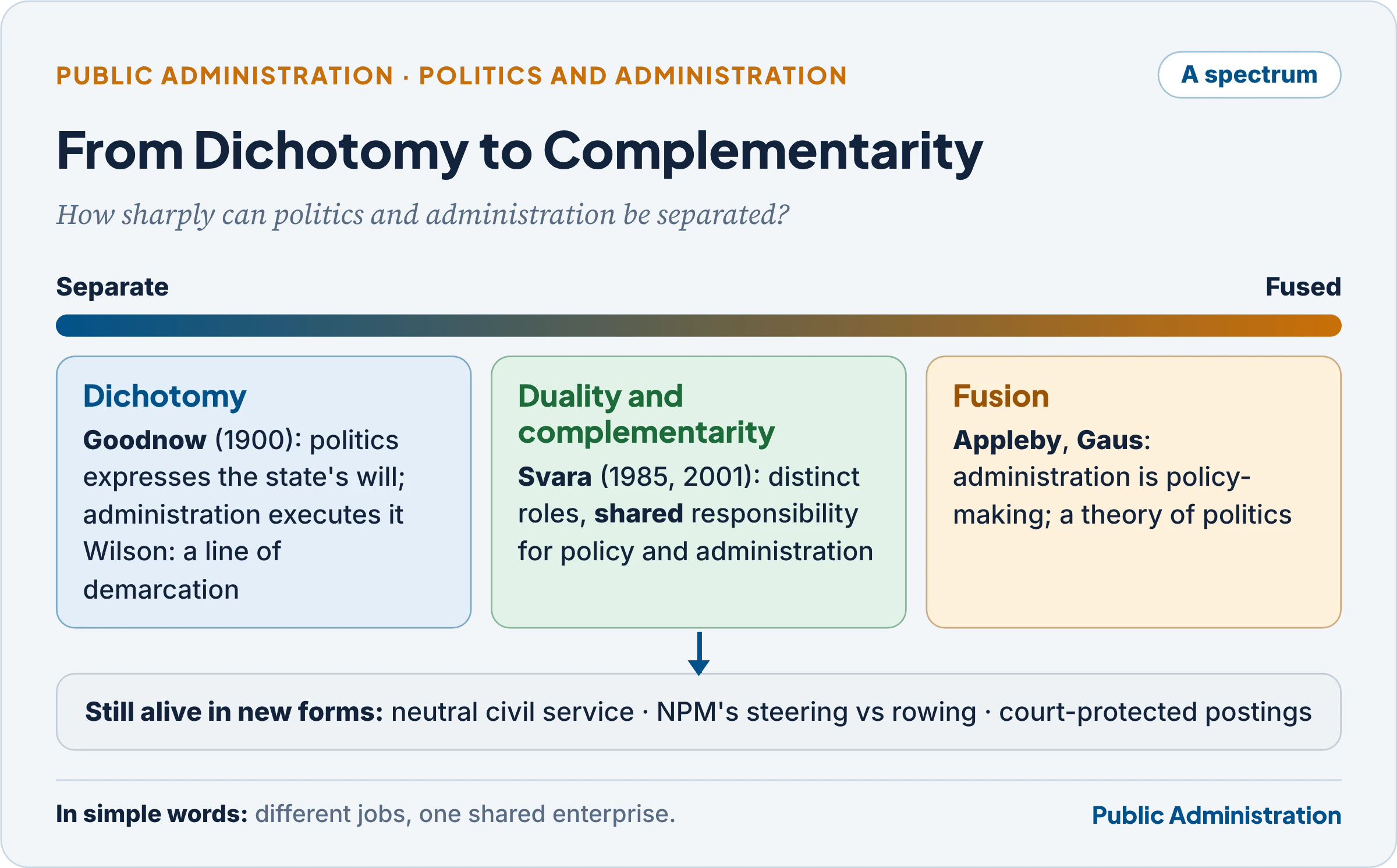 From dichotomy to complementarity: views on the politics–administration relationship