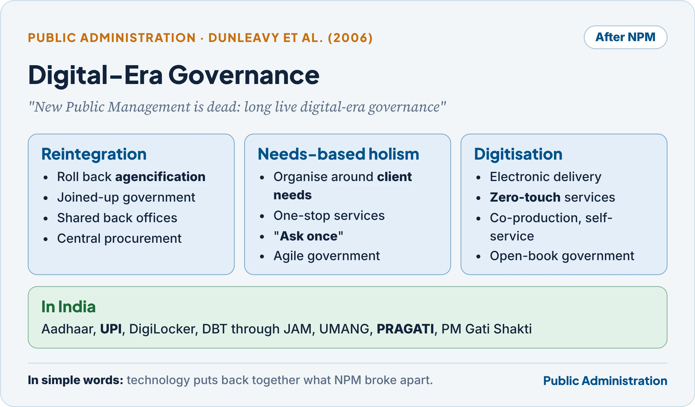 Digital-era governance: reintegration, needs-based holism and digitisation