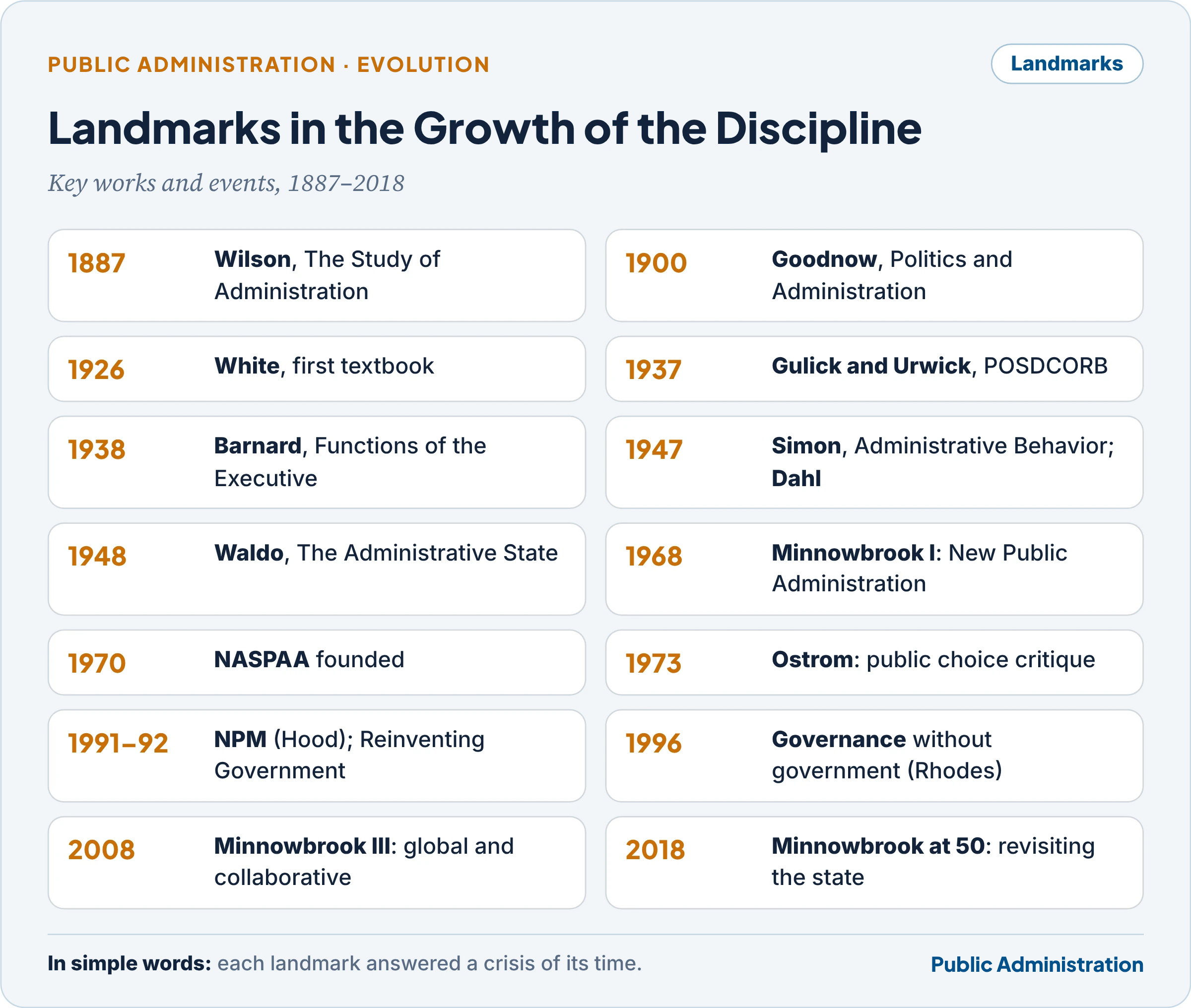 Landmarks in the growth of the discipline of public administration, 1887–2018