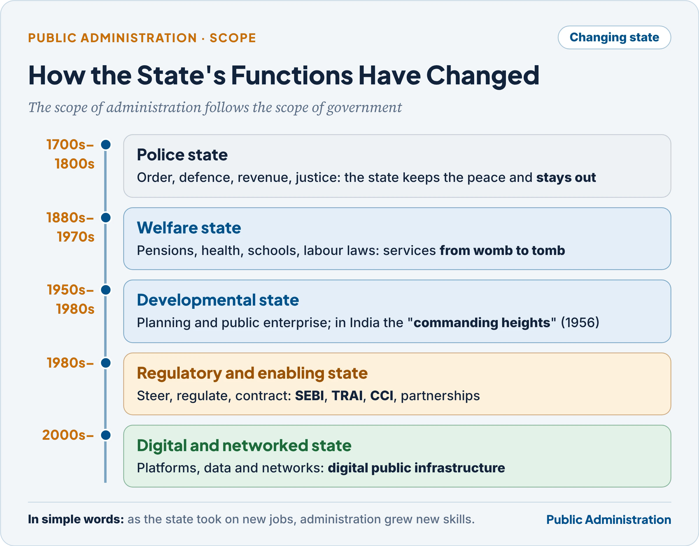 The expanding and changing functions of the state and of public administration