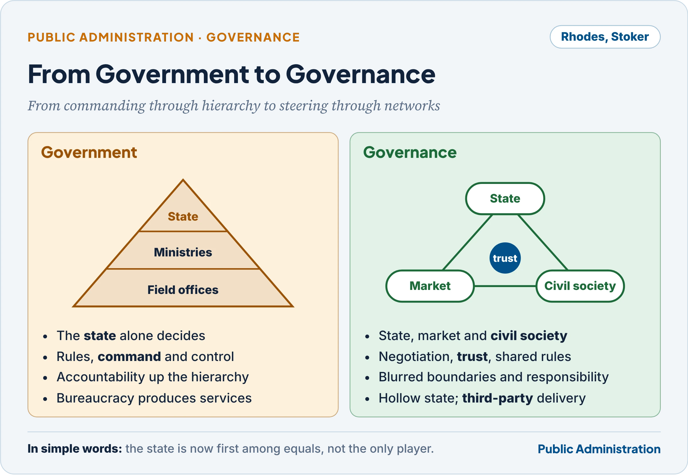 Government and governance: from hierarchy to networks