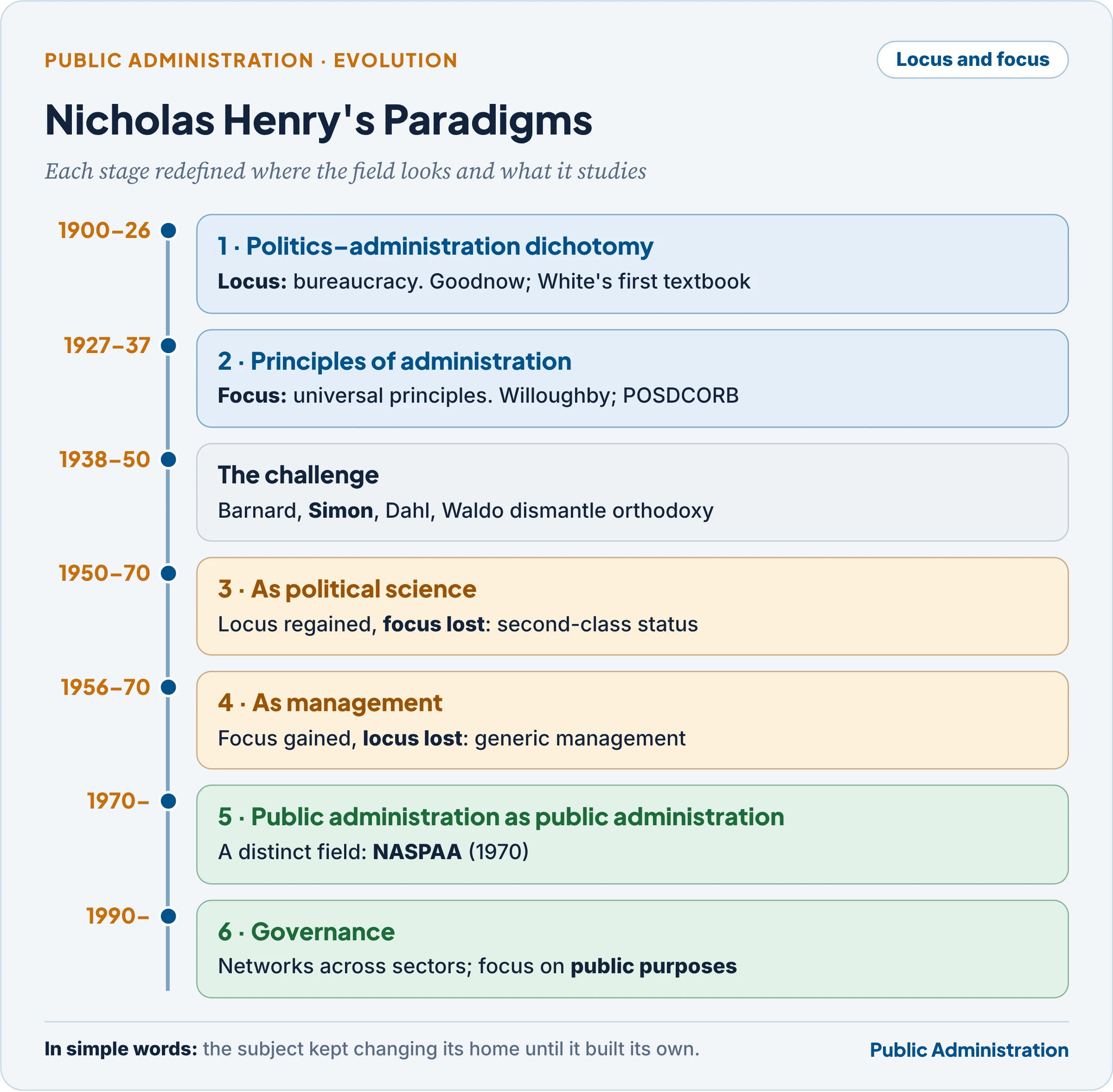 Nicholas Henry's paradigms of public administration, from the dichotomy to governance