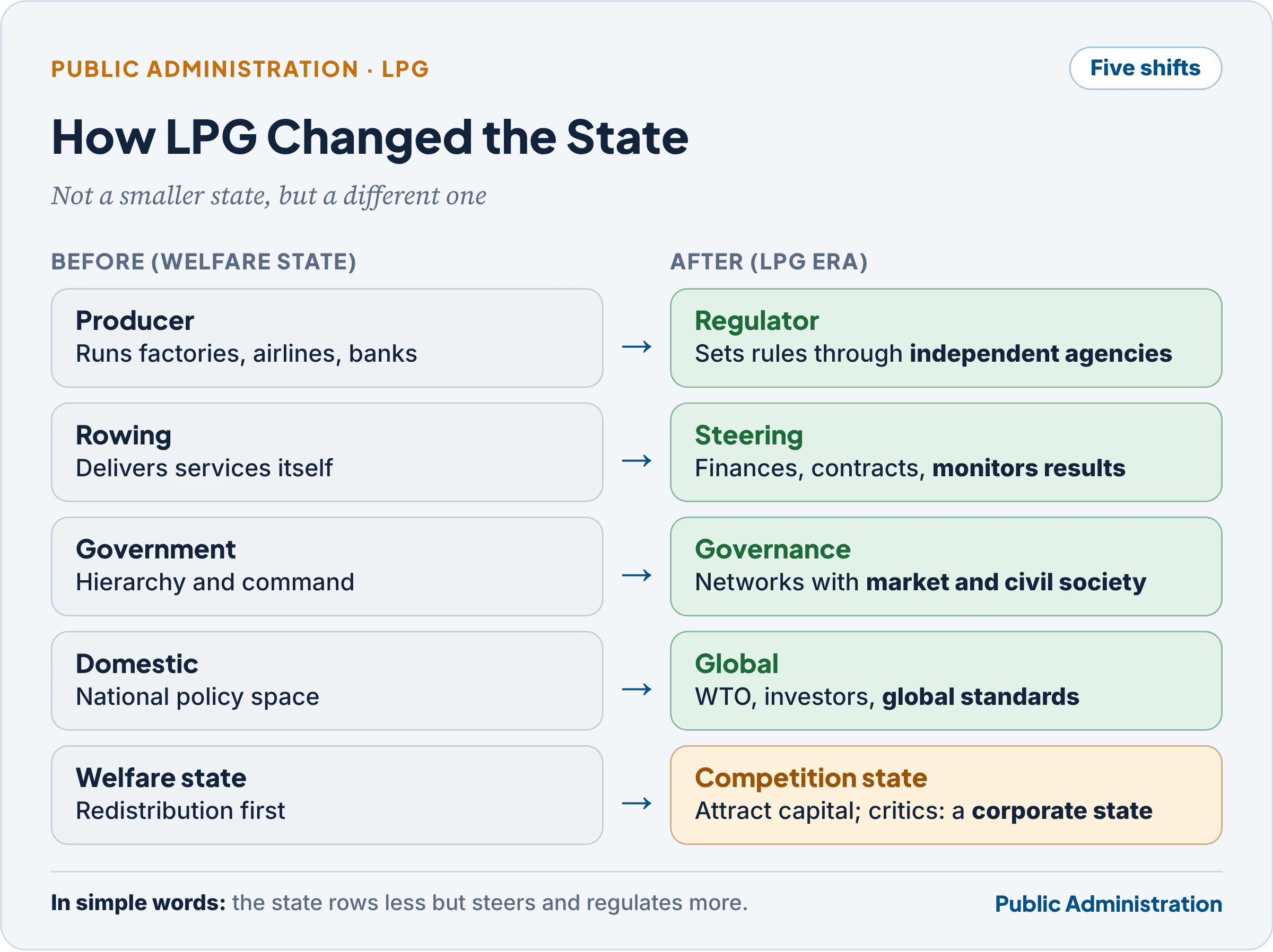 LPG and the changing role of the state