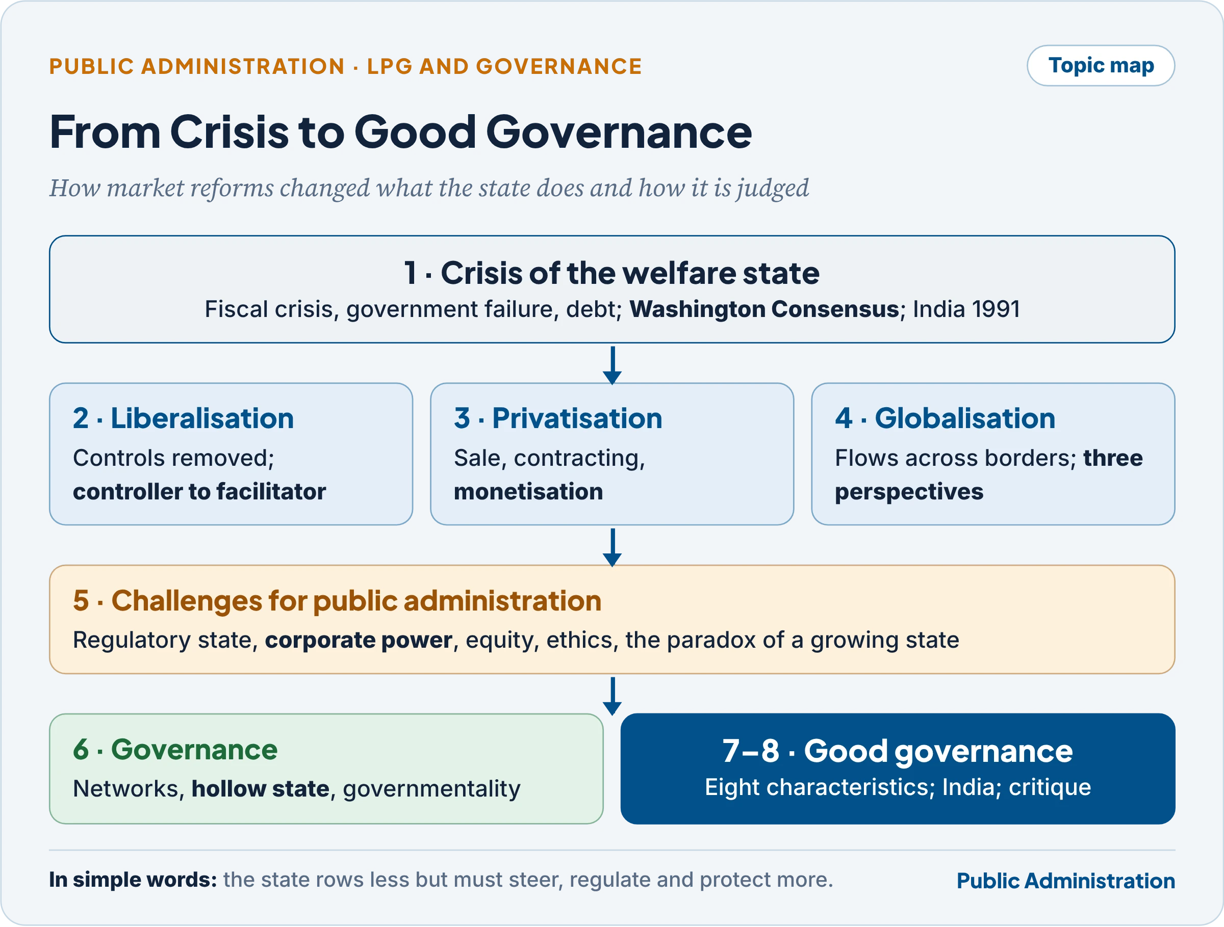 Topic map: LPG challenges and good governance