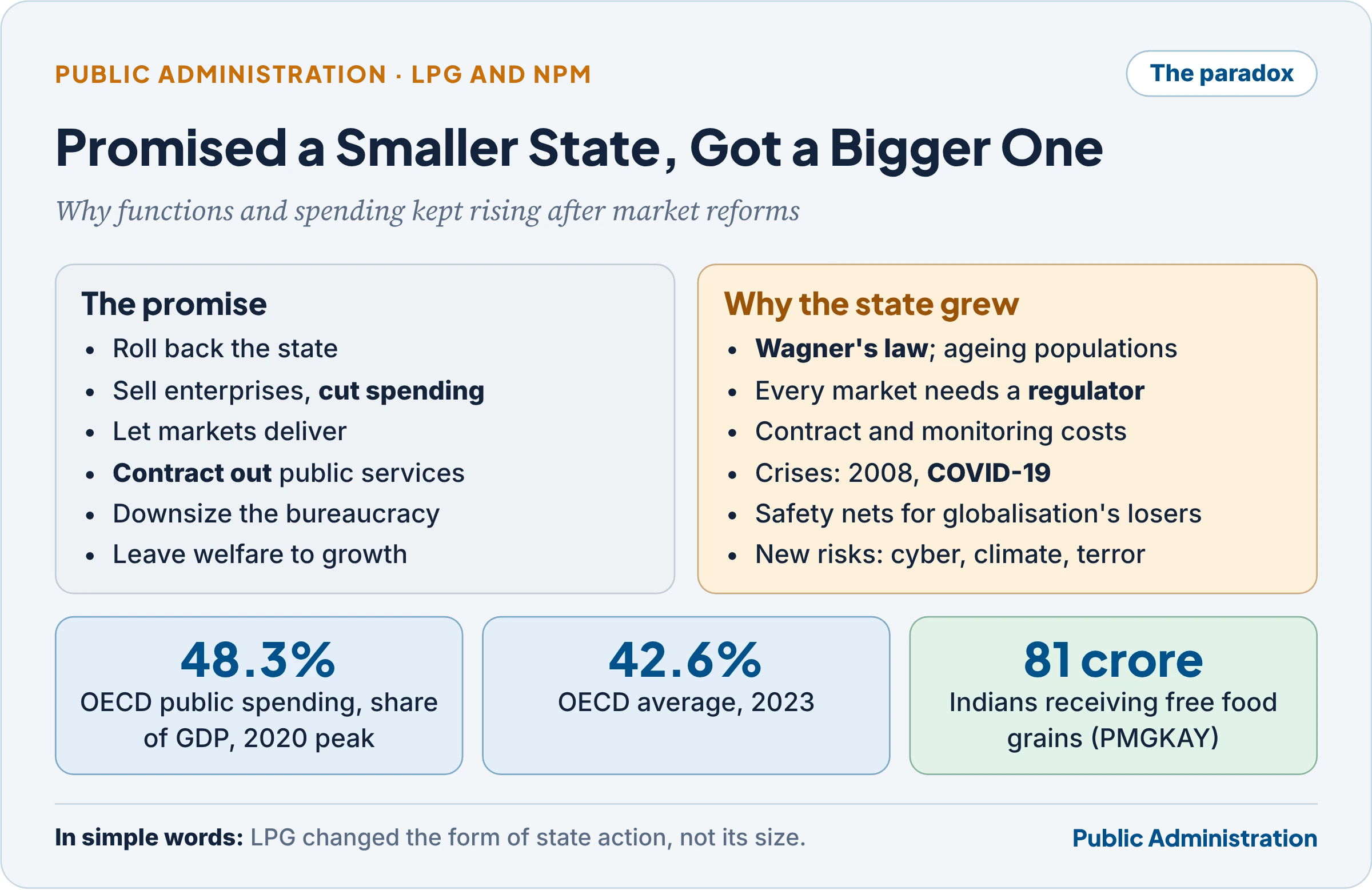 The paradox: LPG promised a smaller state