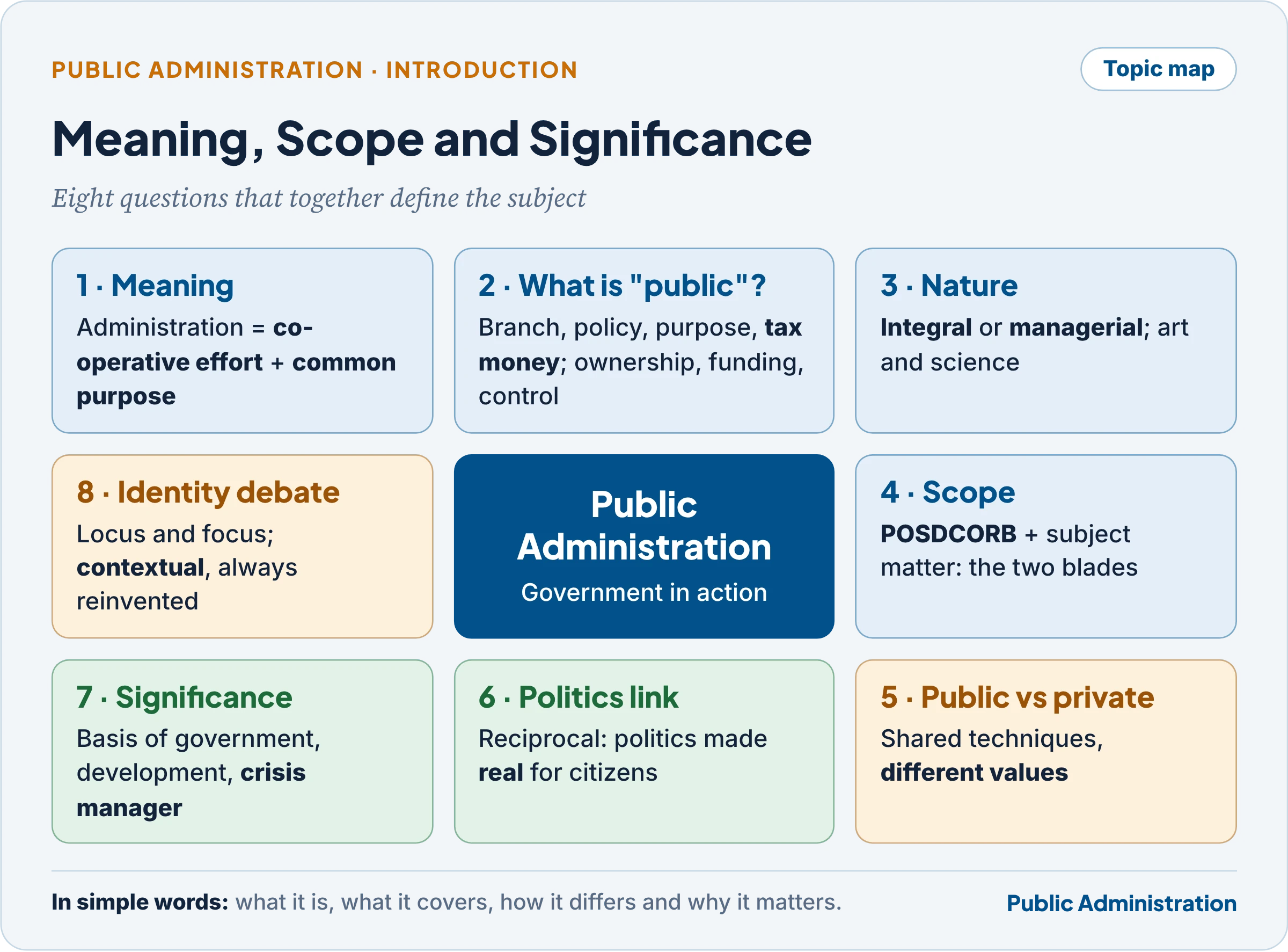 Topic map: meaning, nature, scope and significance of public administration