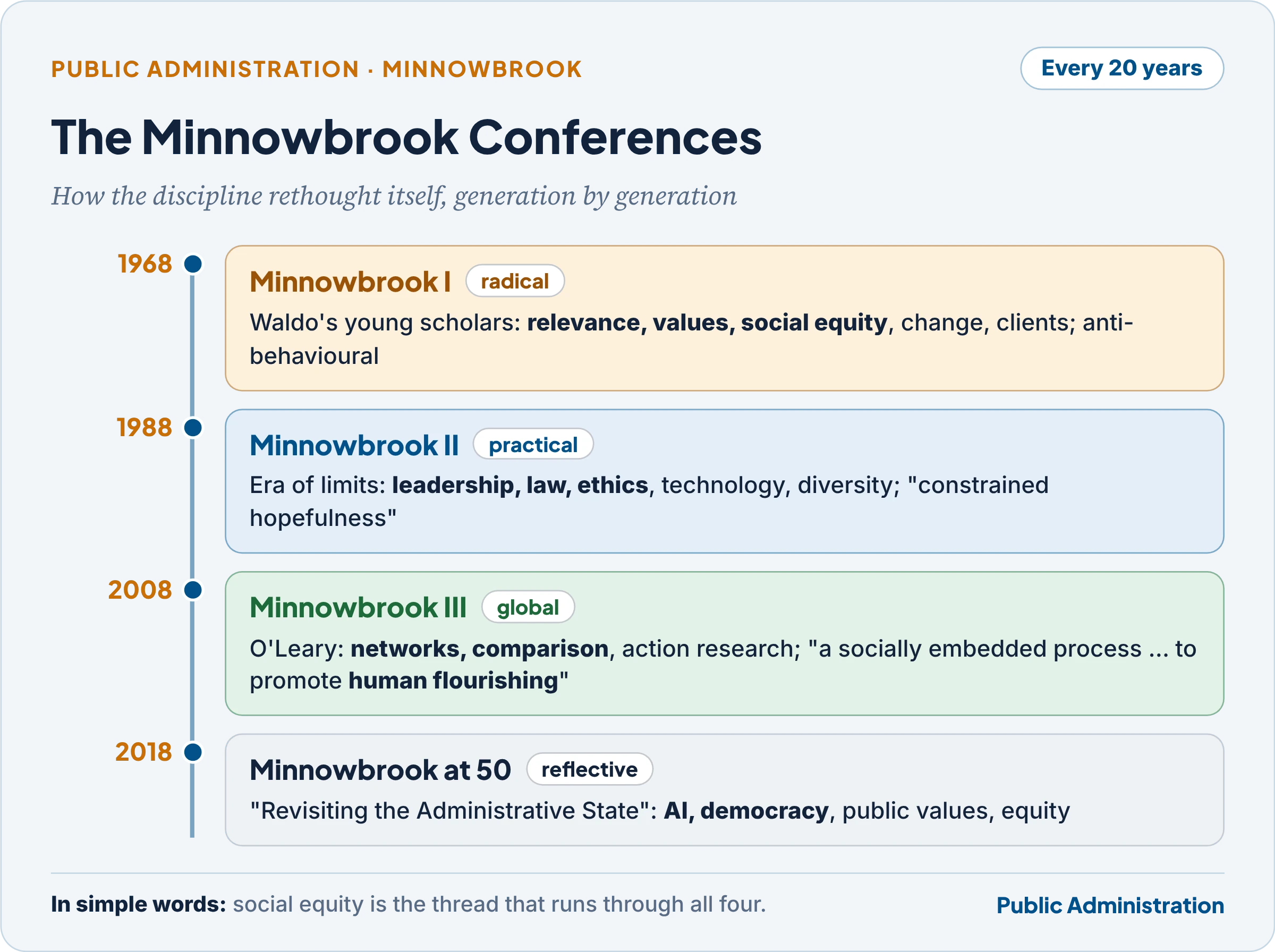 Minnowbrook I, II, III and at 50: how the discipline reconceptualised itself