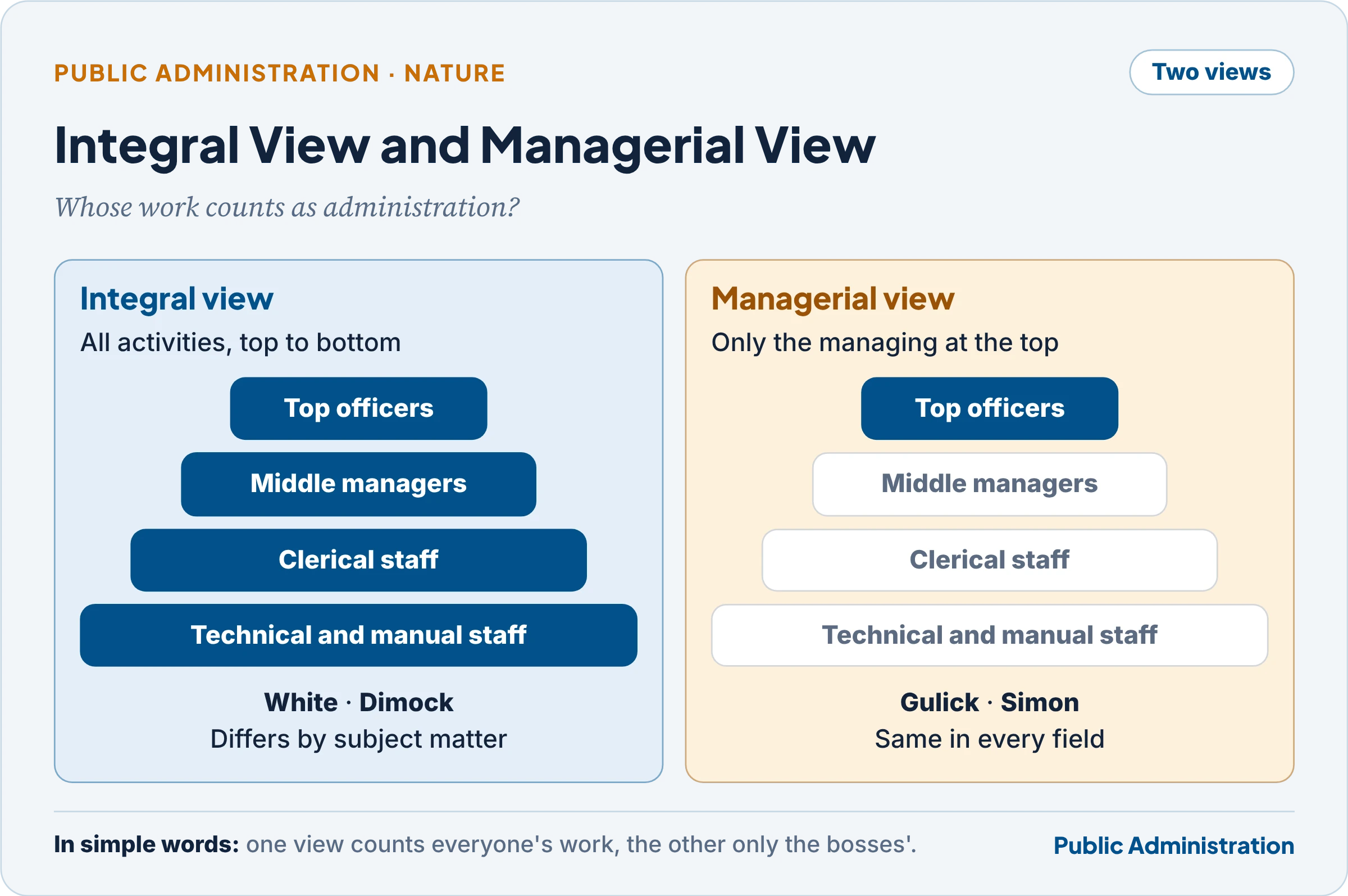 Integral and managerial views of the nature of public administration