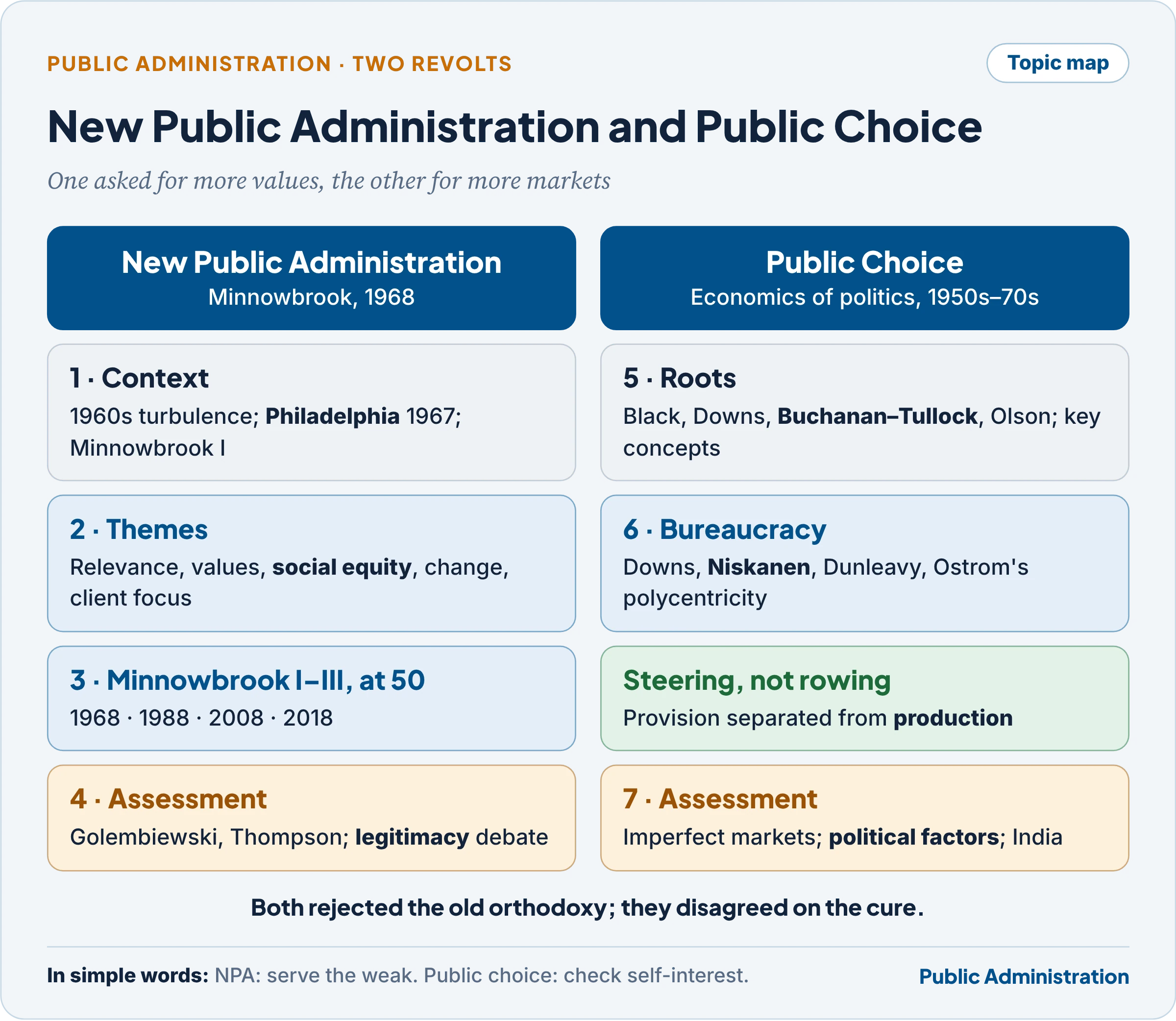 Topic map: New Public Administration and the Public Choice approach
