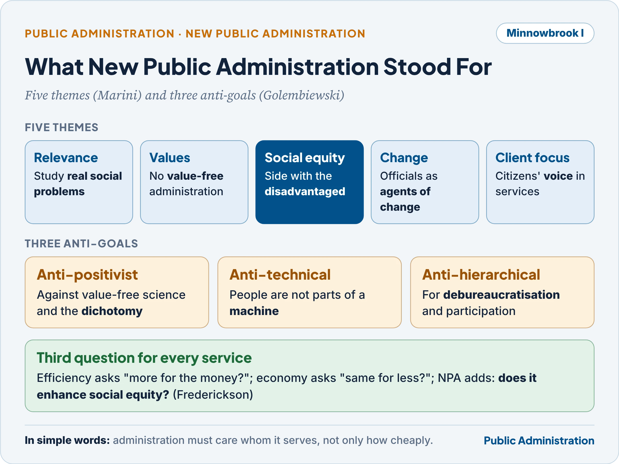The five themes and three anti-goals of New Public Administration