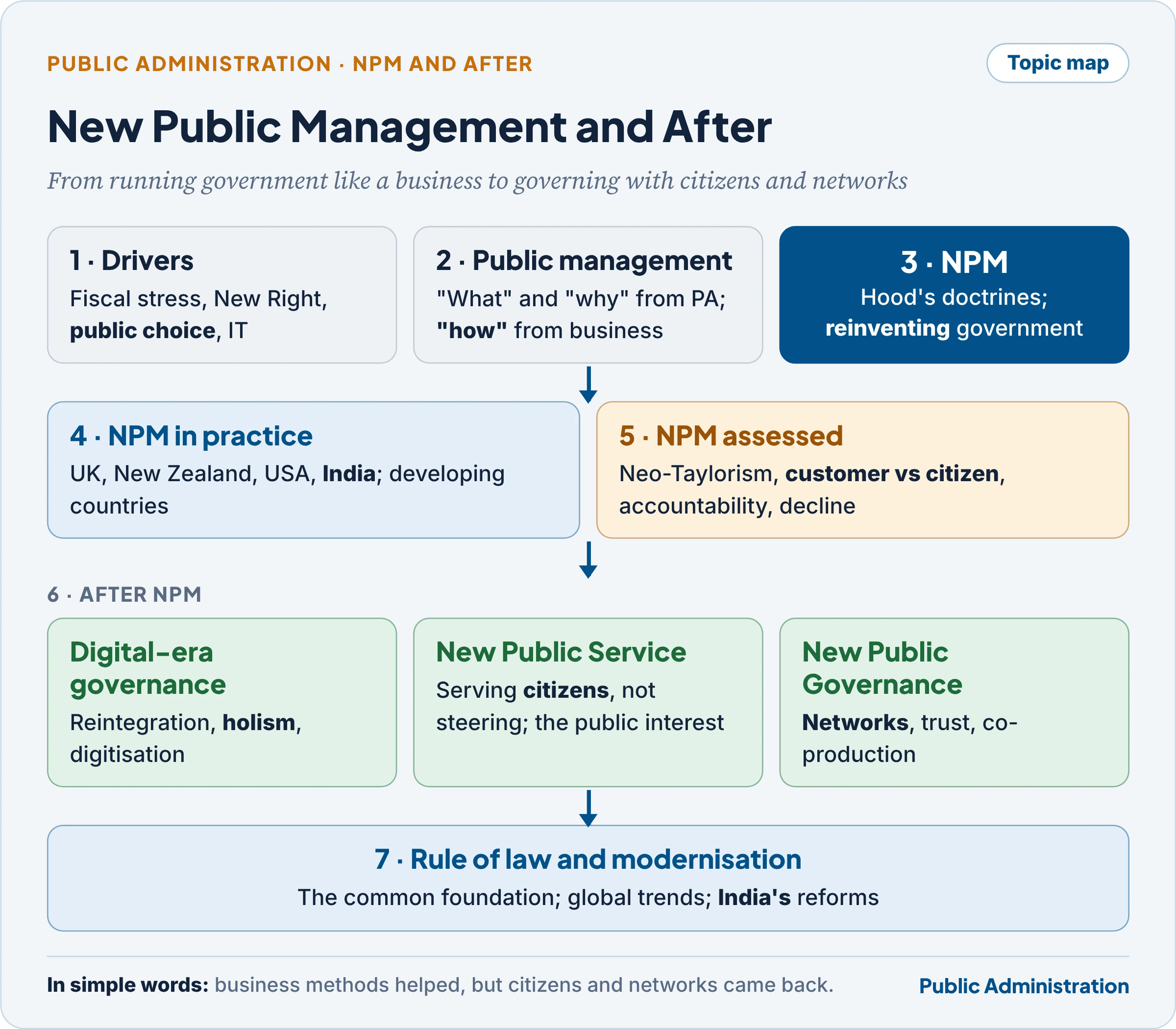 Topic map: New Public Management and after