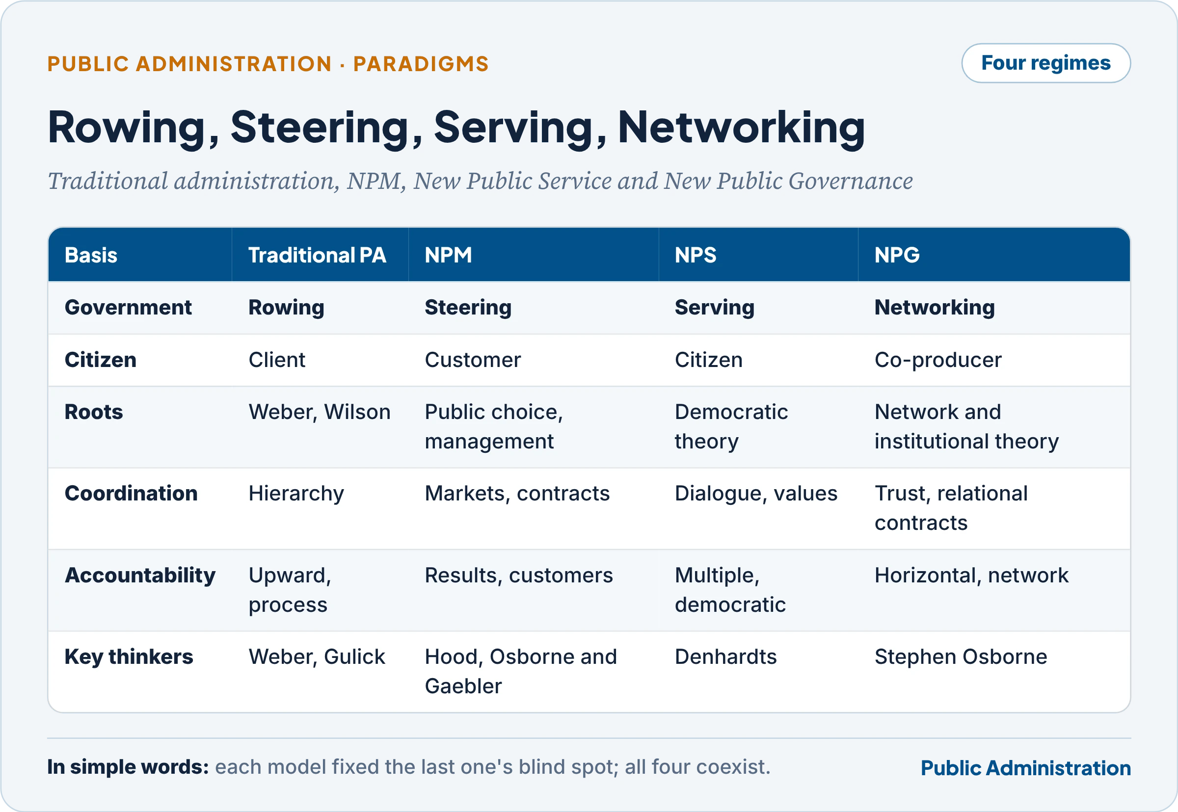 From traditional public administration to NPM, NPS and NPG