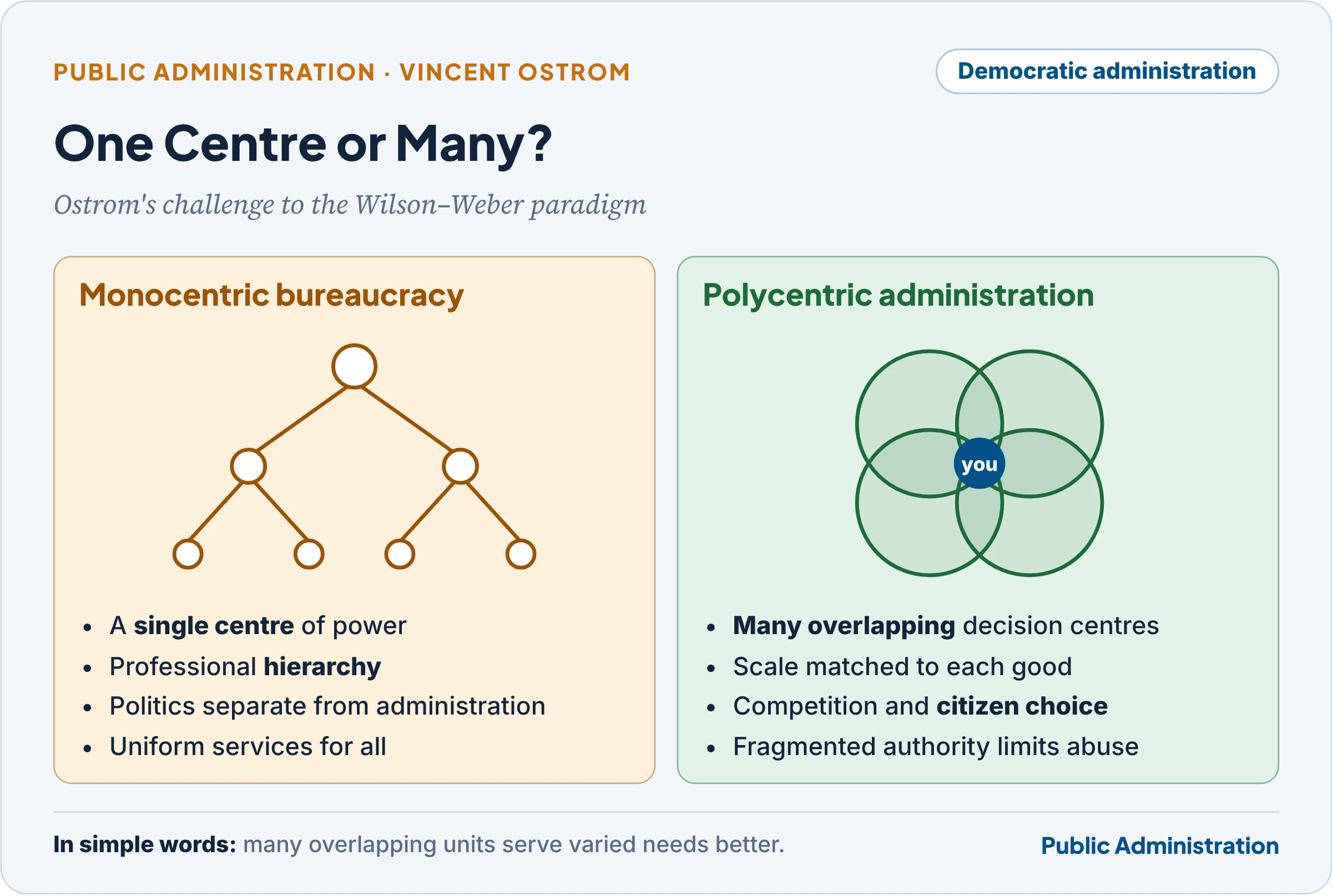Monocentric bureaucracy and polycentric democratic administration