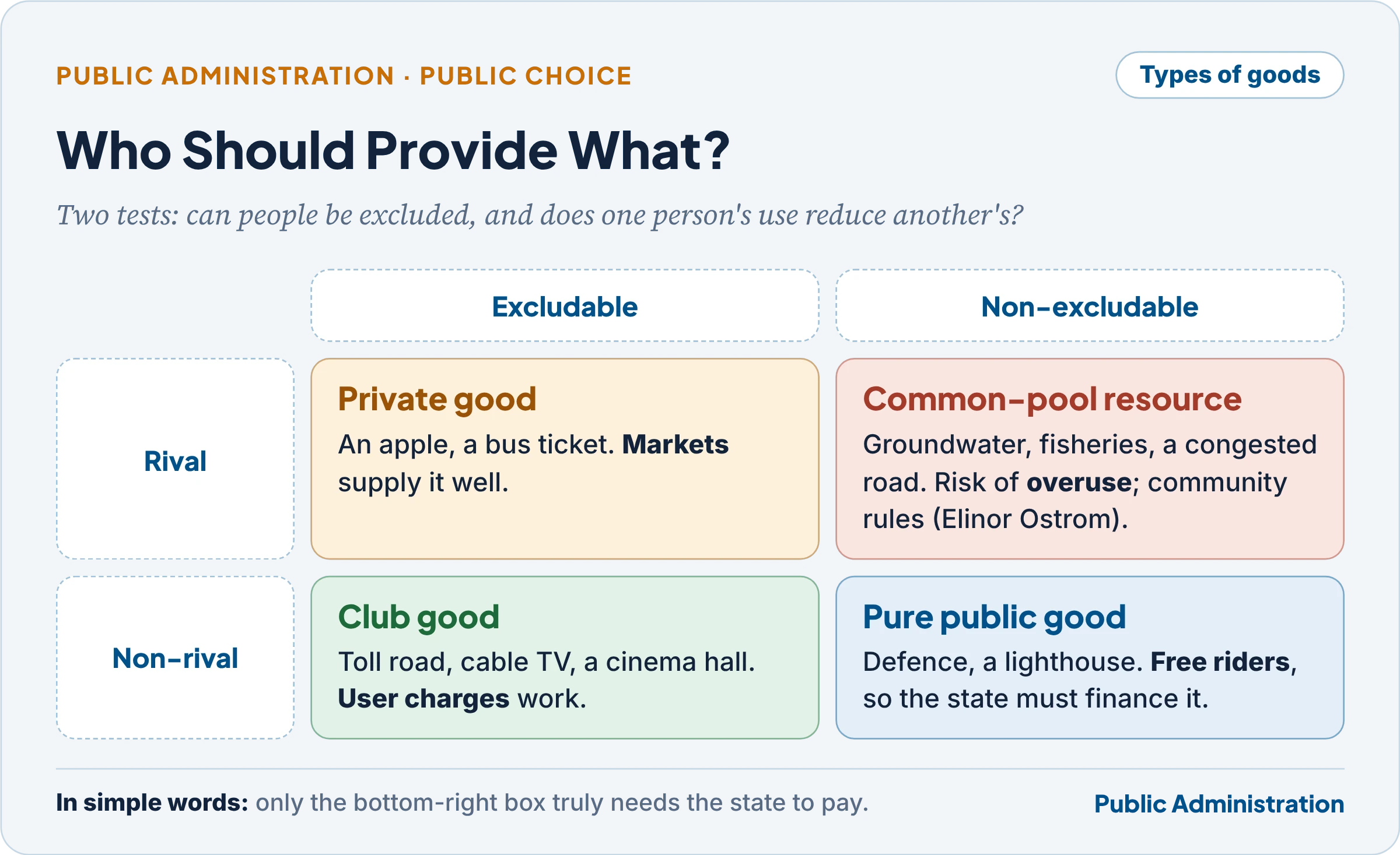 Public goods, club goods, common-pool resources and private goods