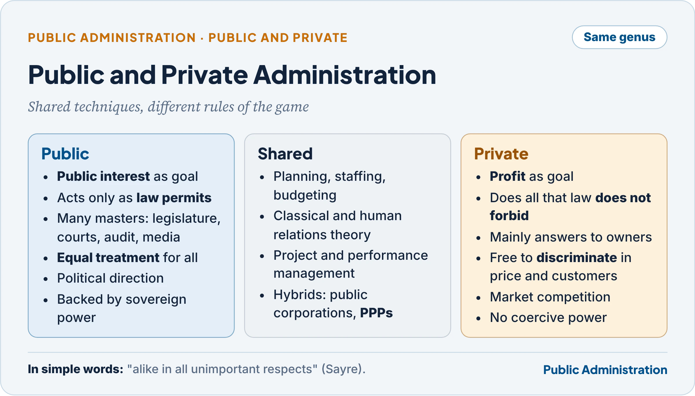 Public and private administration: shared techniques and distinct values