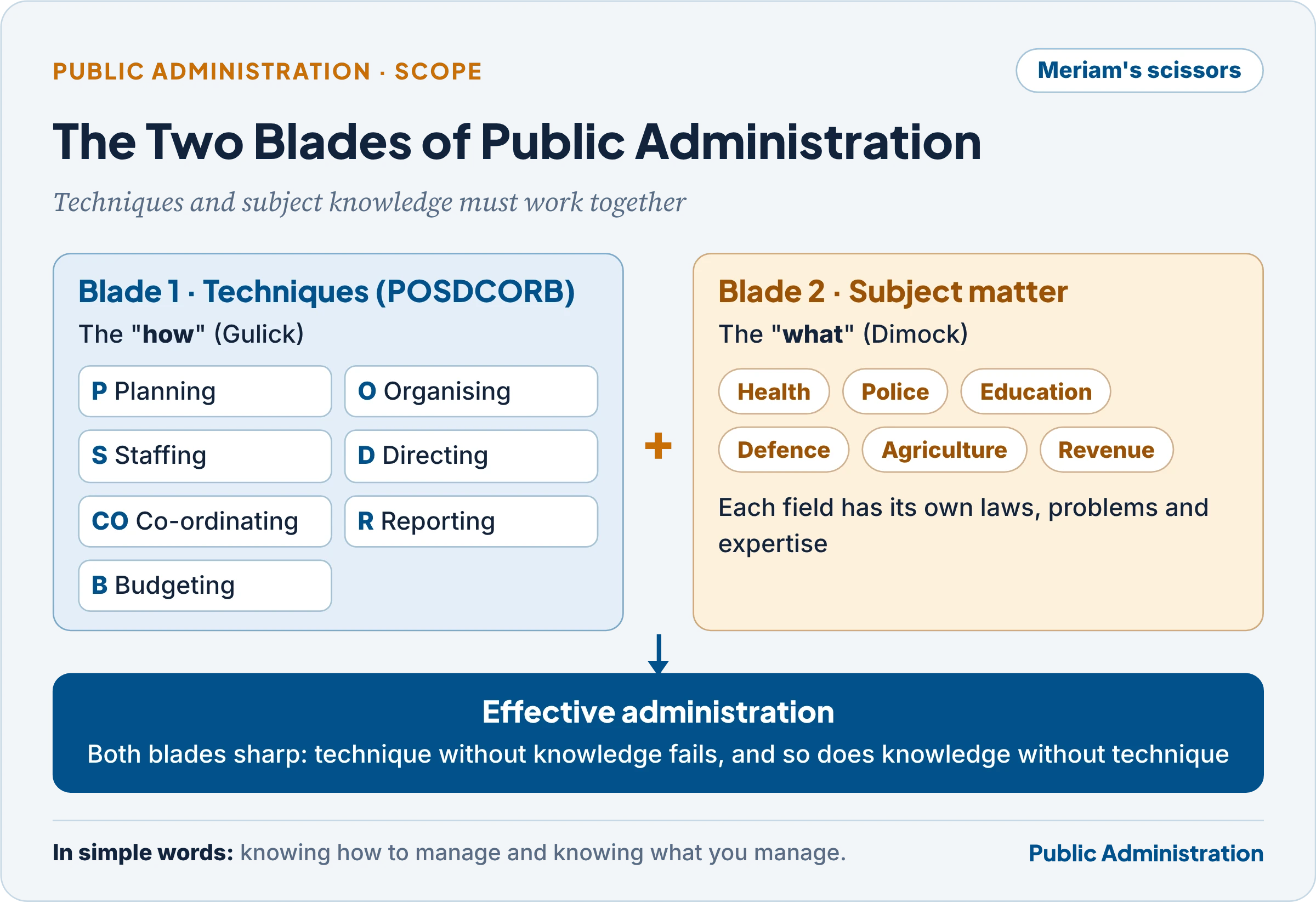 POSDCORB and subject-matter knowledge as the two blades of public administration