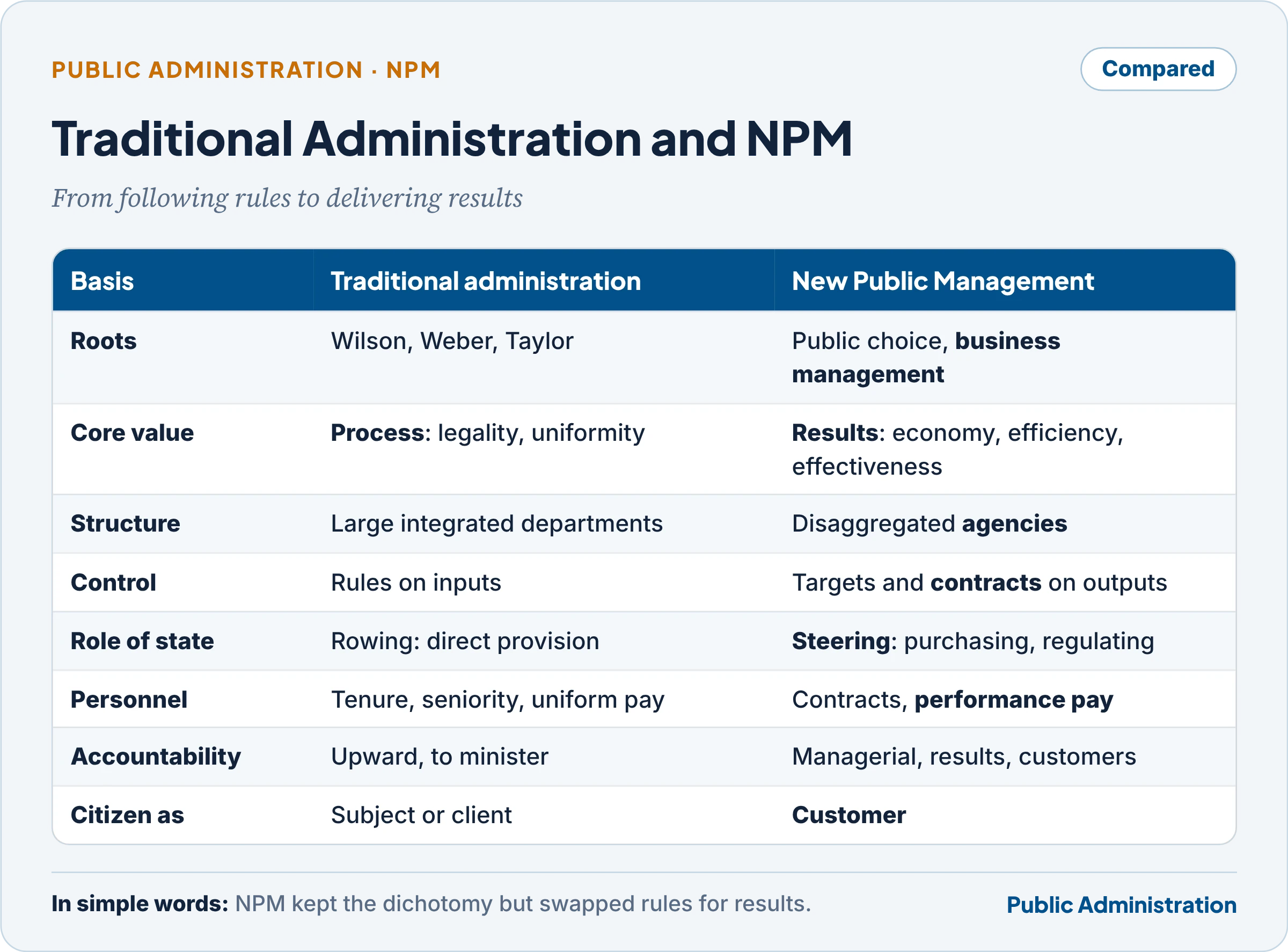 Traditional public administration and New Public Management compared
