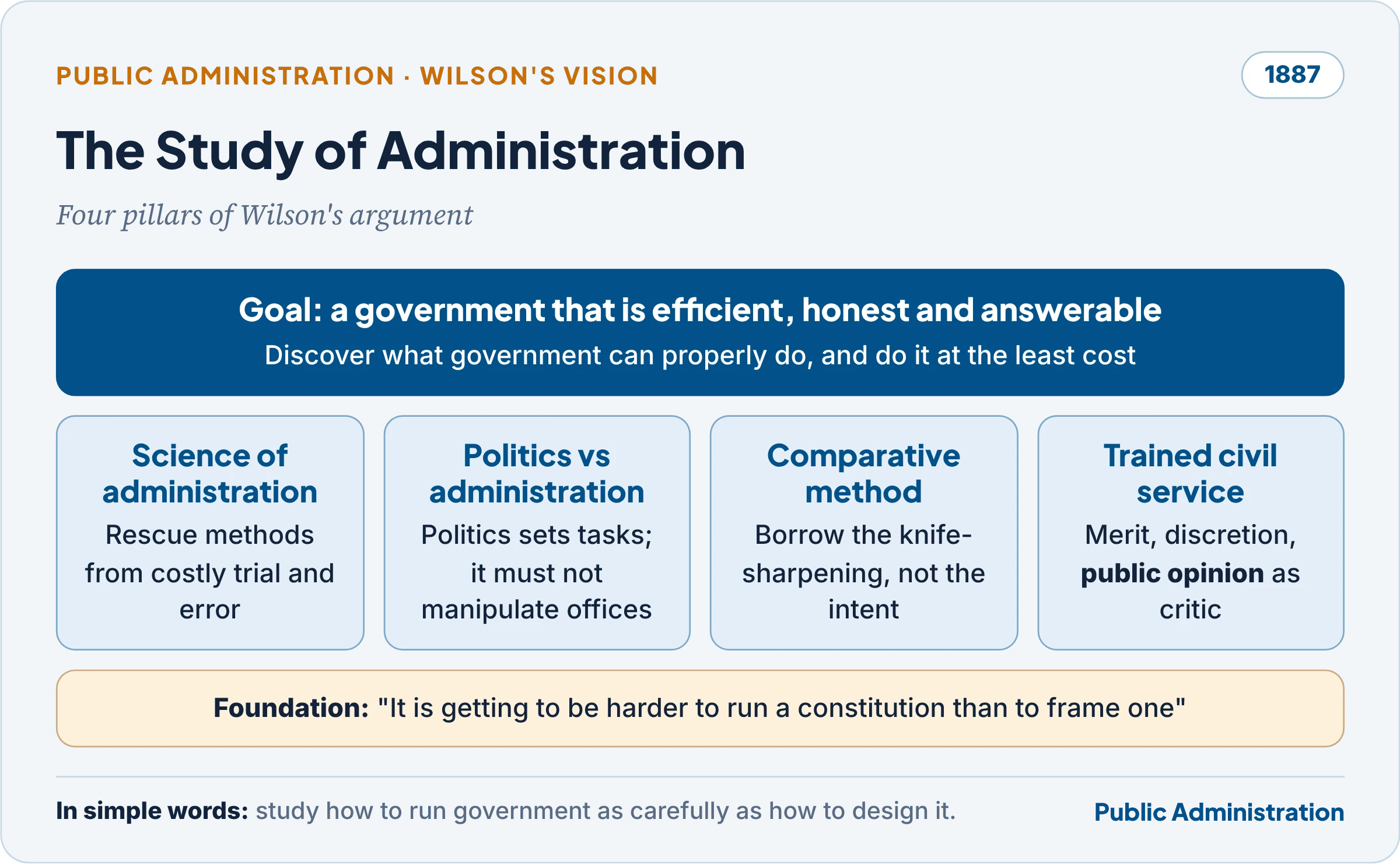 Wilson's vision of public administration: the essay's four pillars