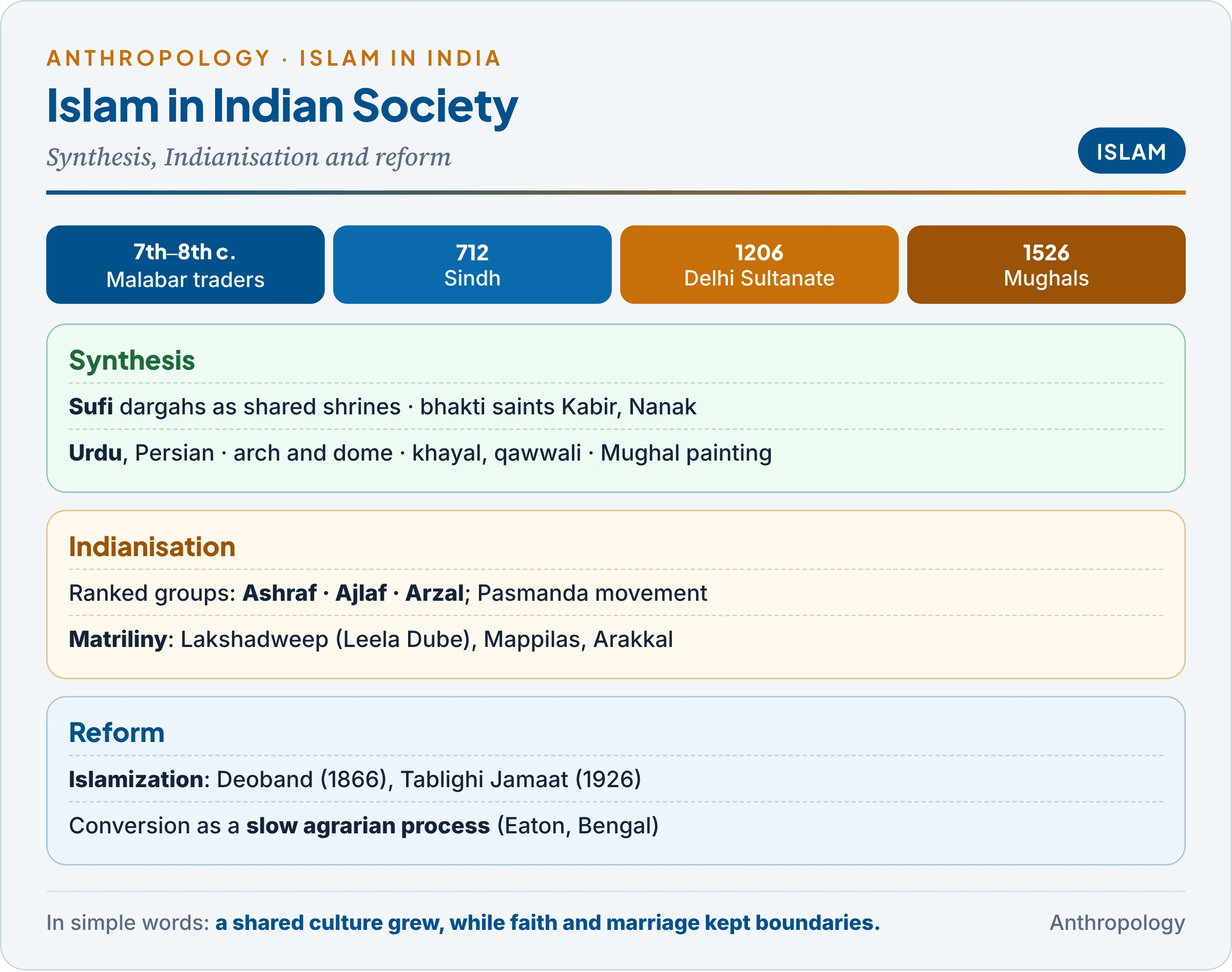 Islam in India: synthesis through Sufism, bhakti, language, architecture, music and painting; Indianisation through caste-like groups and Lakshadweep and Mappila matriliny; reform and Islamization through Deoband and Tablighi Jamaat