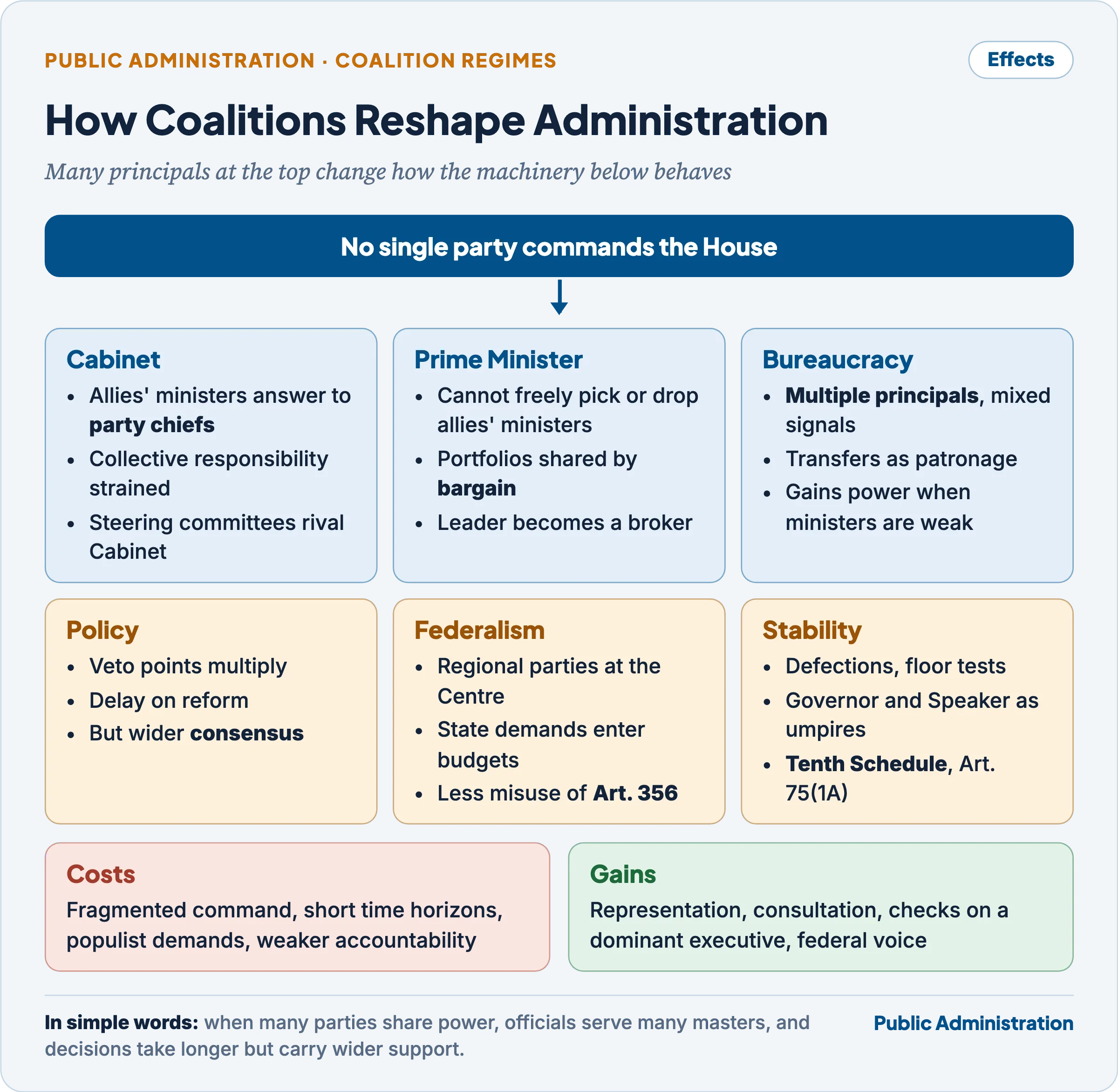 How coalitions reshape administration: effects on the Cabinet, the Prime Minister, the bureaucracy, policy, federalism and stability, with costs and gains