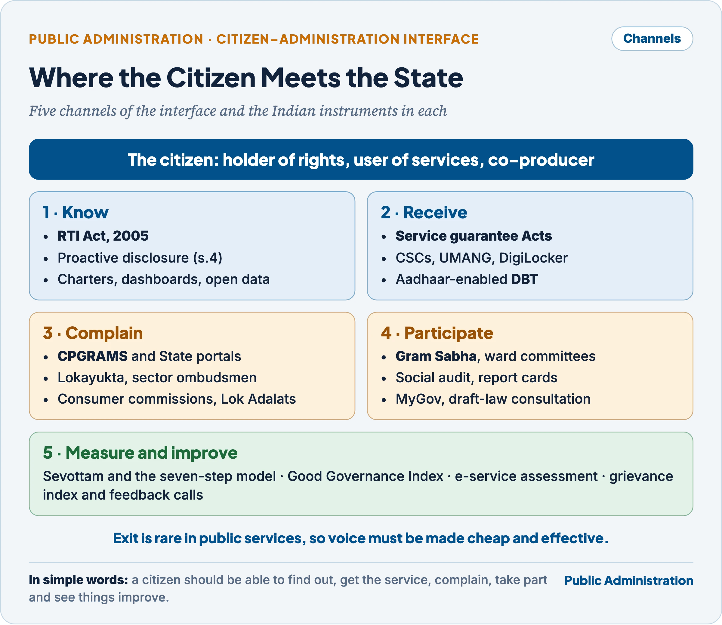 Five channels of the citizen–administration interface in India: know, receive, complain, participate, and measure and improve, with the instruments in each