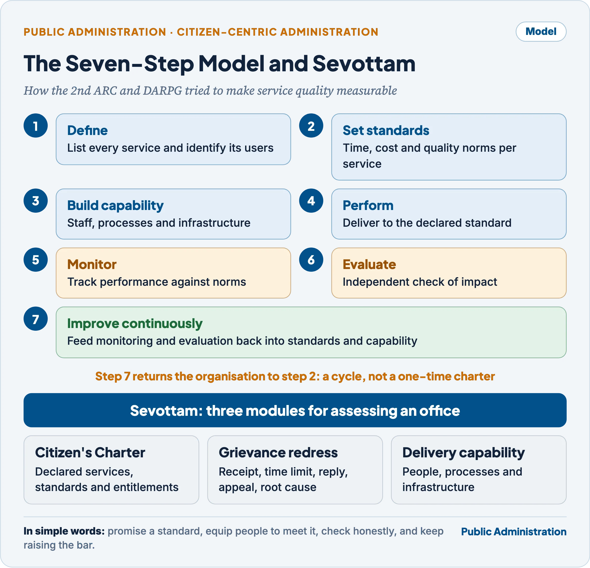 The 2nd ARC's seven-step model for citizen centricity, from defining services to continuous improvement, and Sevottam's three modules: Citizen's Charter, grievance redress and service delivery capability