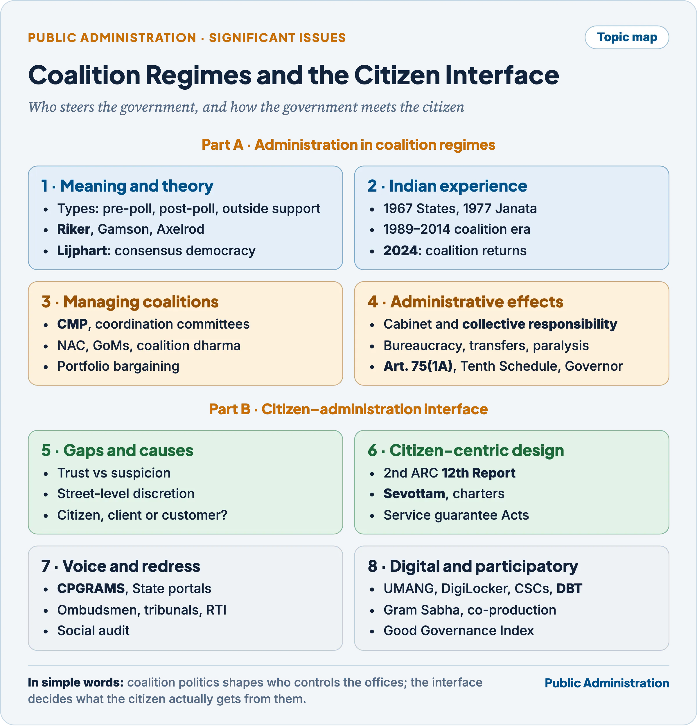 Topic map: coalition regimes (meaning and theory, Indian experience, coalition management, administrative effects) and the citizen–administration interface (gaps, citizen-centric design, voice and redress, digital and participatory channels)