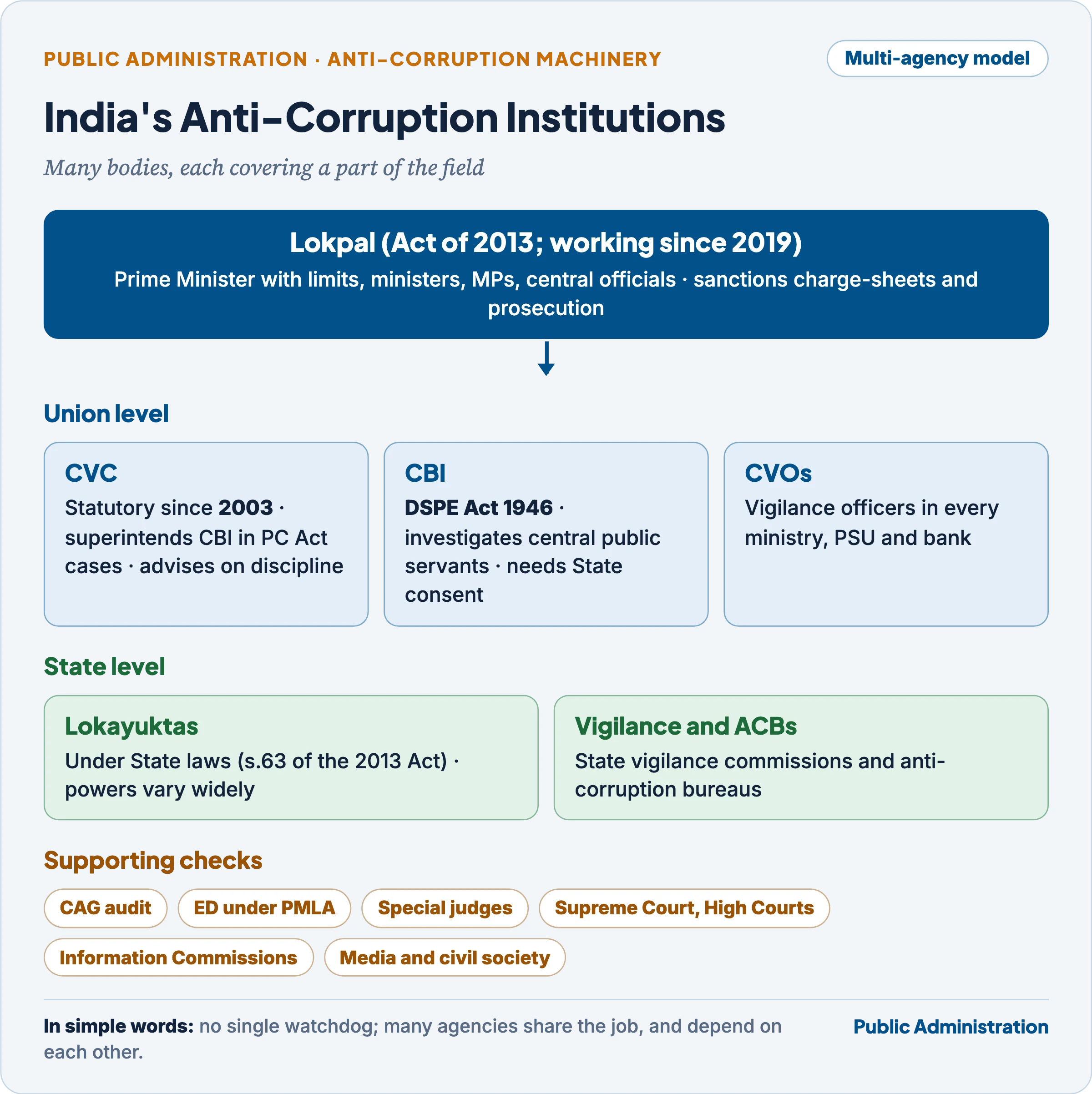 India's anti-corruption institutional web: Lokpal at the apex for high office, CVC for central vigilance, CBI as the investigating arm, Chief Vigilance Officers in departments, State Lokayuktas and anti-corruption bureaus, with CAG, Enforcement Directorate, courts and information commissions as supporting checks