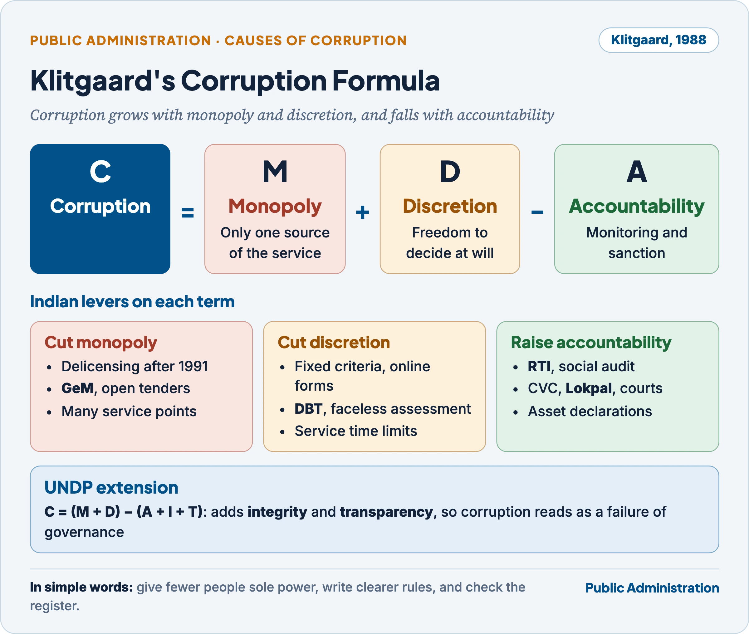 Klitgaard's corruption formula: corruption equals monopoly plus discretion minus accountability, with the UNDP extension adding integrity and transparency, and Indian reforms mapped to each term