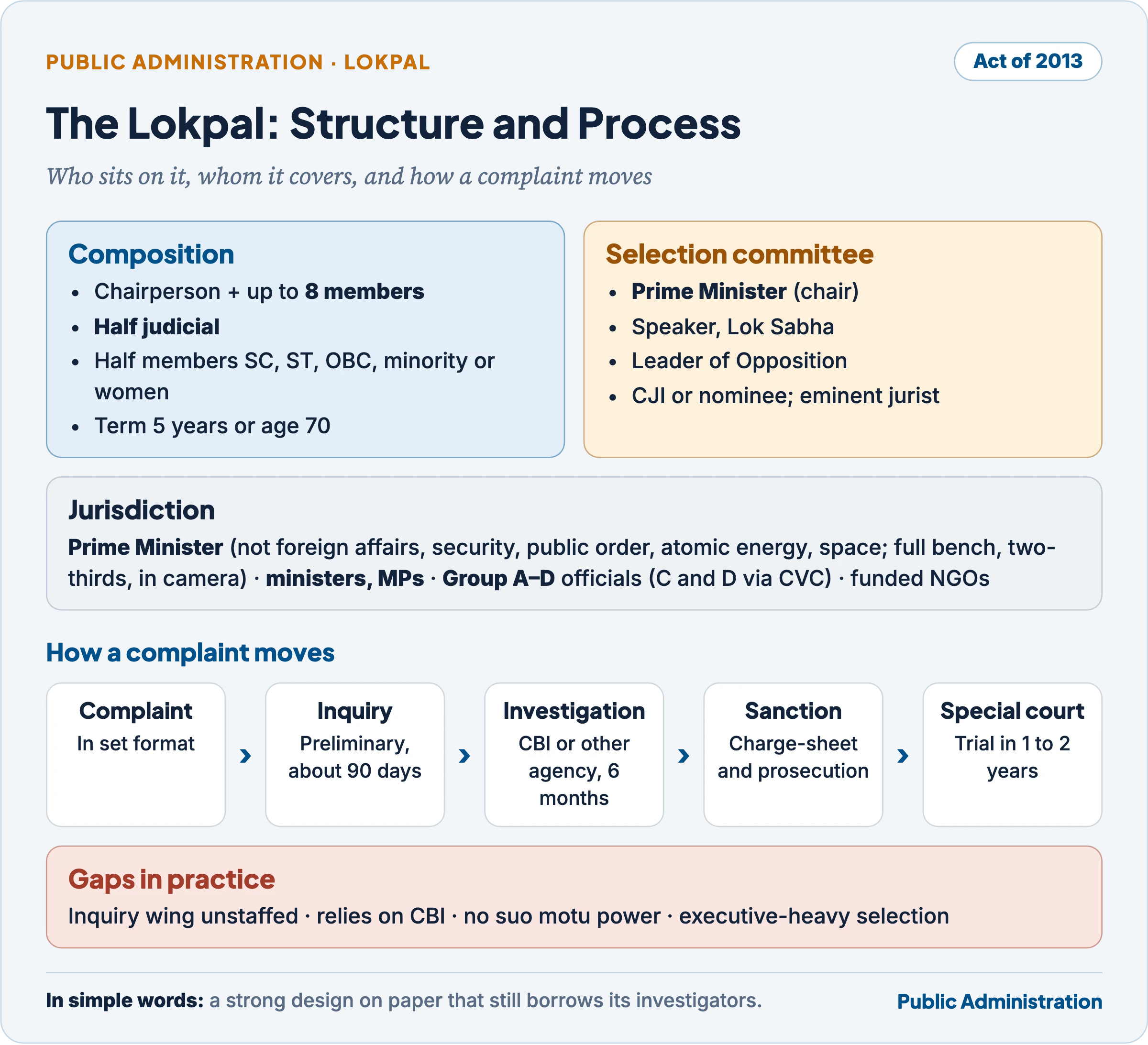 Structure and working of the Lokpal: chairperson and up to eight members, half judicial, chosen by a selection committee of the Prime Minister, Speaker, Leader of Opposition, Chief Justice and an eminent jurist; its jurisdiction over the Prime Minister with limits, ministers, MPs and officials; and its process from complaint to preliminary inquiry, investigation, sanction and special court
