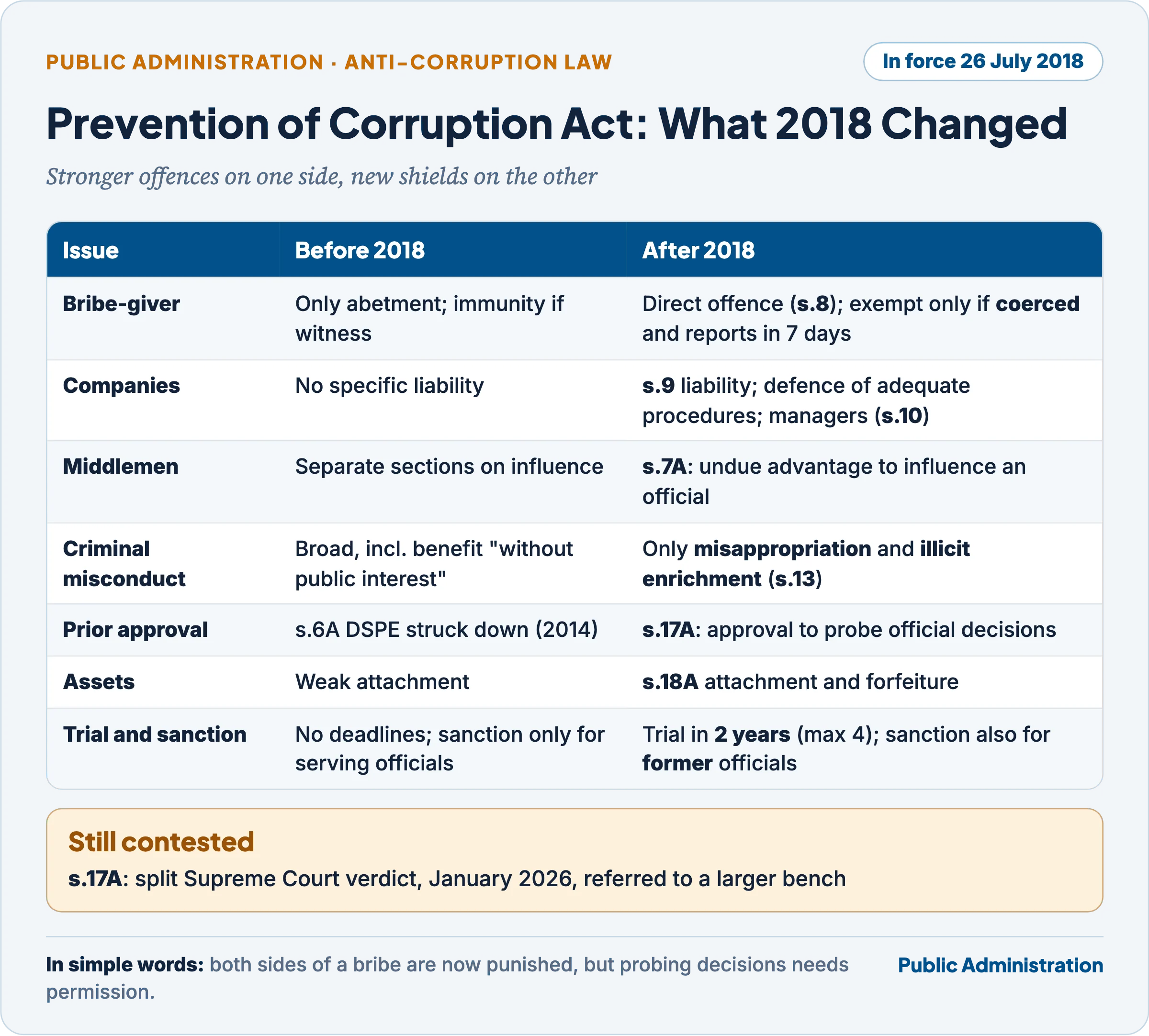 The Prevention of Corruption Act before and after the 2018 amendment: bribe-giving made a direct offence, commercial organisations made liable, criminal misconduct narrowed to misappropriation and illicit enrichment, prior approval under section 17A, attachment under section 18A, trial within two years and higher punishments