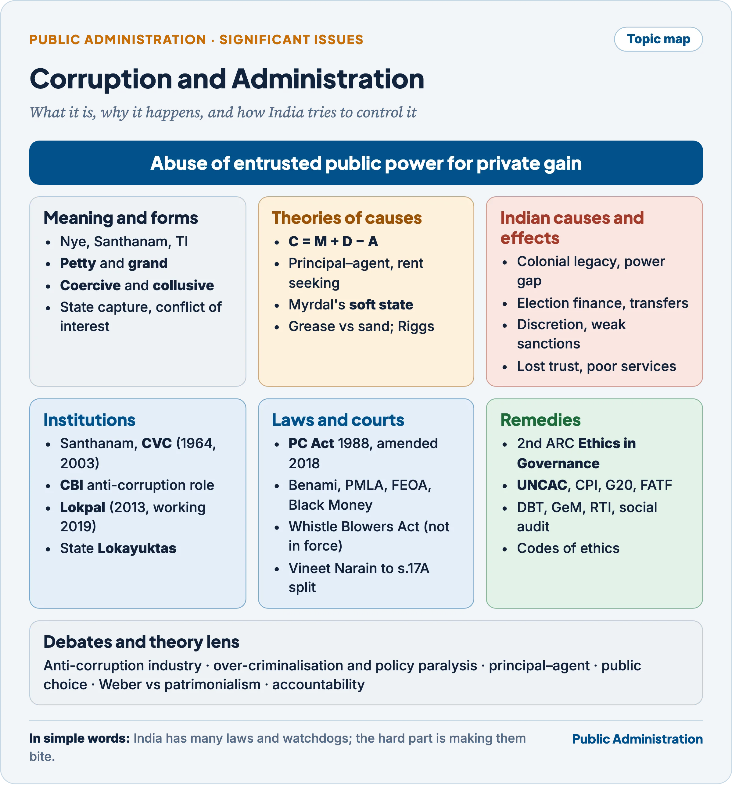 Topic map of the article: meaning and forms of corruption, theories of causes, Indian causes and effects, the institutional framework of CVC, CBI, Lokpal and Lokayuktas, the legal framework, international commitments, technology and ethics as remedies, and the critique of over-criminalisation