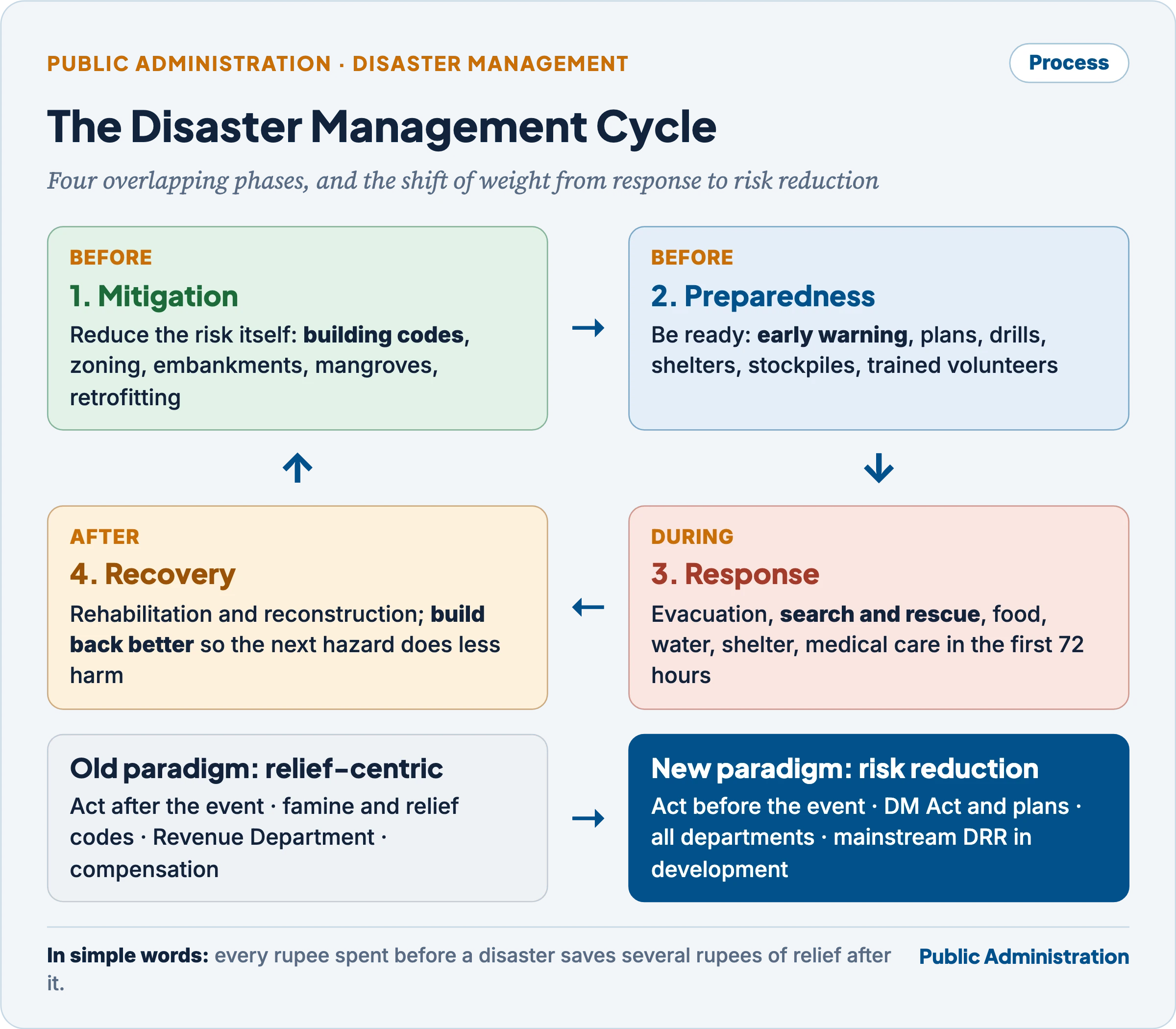 The disaster management cycle: mitigation, preparedness, response and recovery, and the shift from the relief-centric paradigm to risk reduction