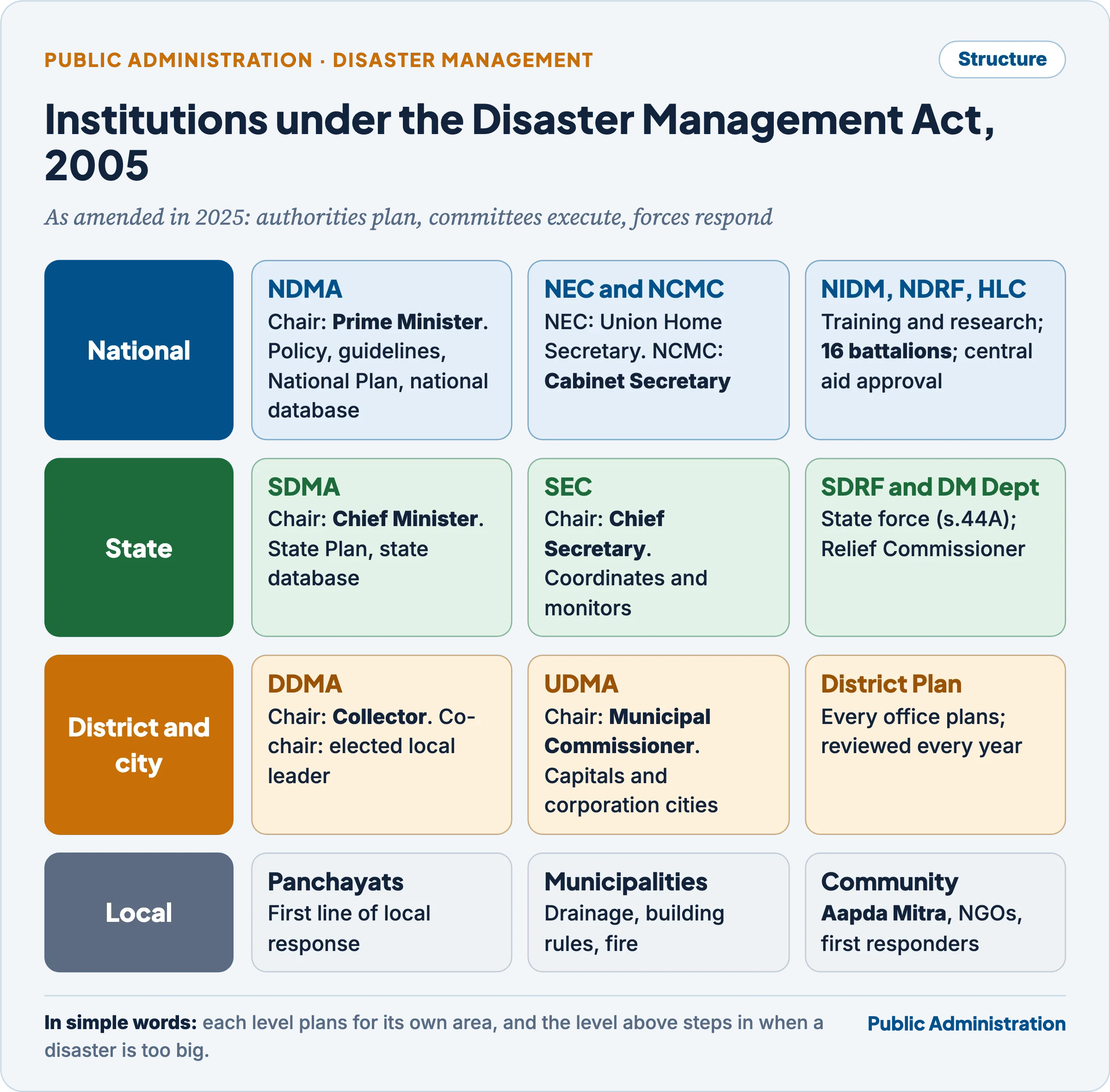 Institutions under the Disaster Management Act 2005 as amended in 2025: NDMA, NEC, NCMC, NIDM, NDRF and HLC at the national level; SDMA, SEC and SDRF at the State level; DDMA and UDMA at the district and city level; panchayats, municipalities and communities at the local level