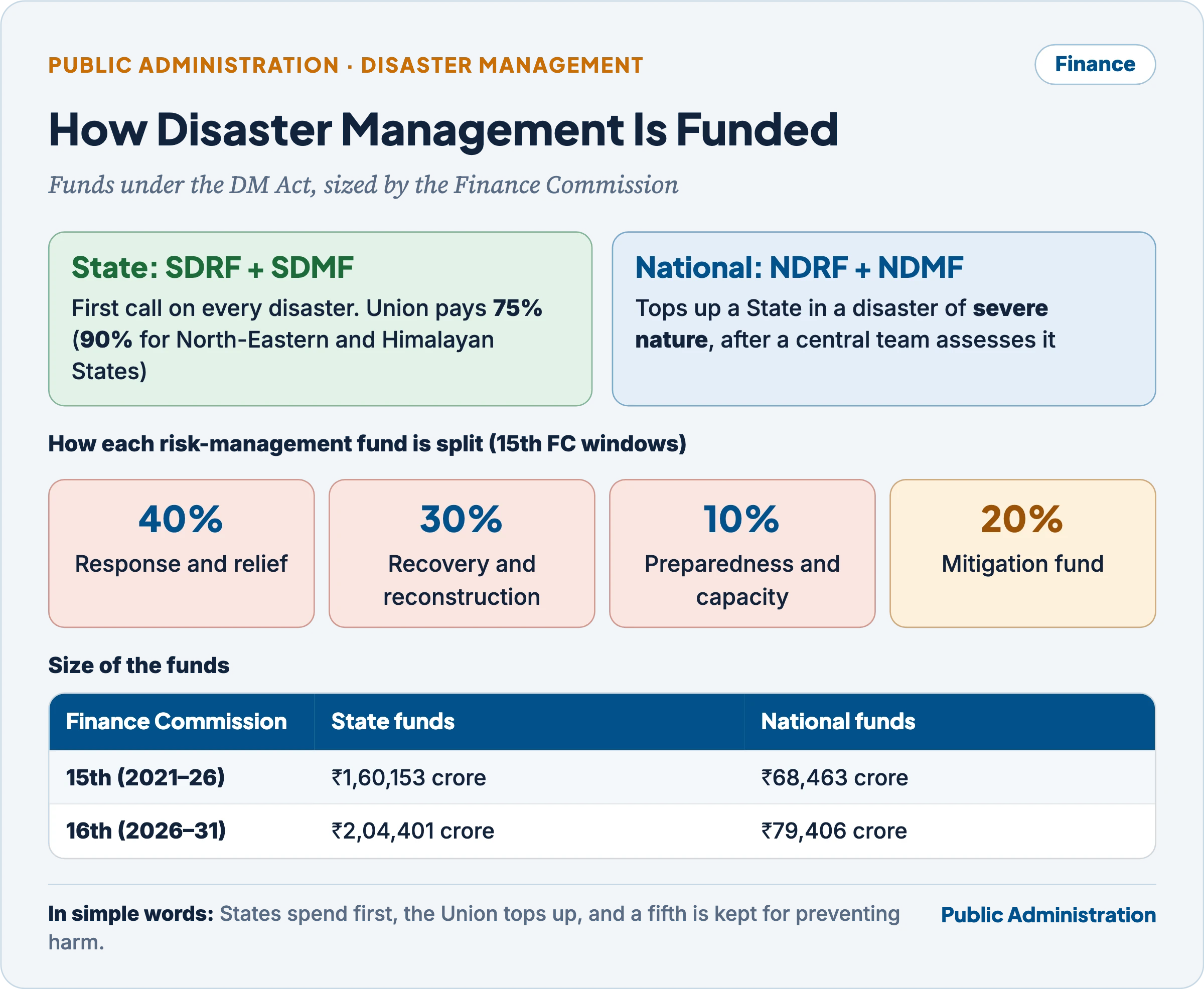 How disaster management is funded: State and national response and mitigation funds, the 15th Finance Commission funding windows and the fund sizes recommended by the 15th and 16th Finance Commissions