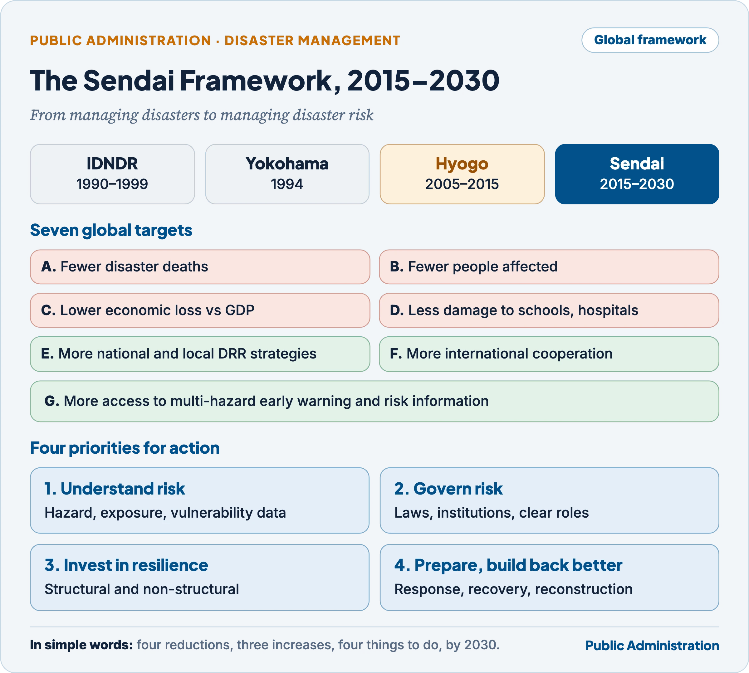 The Sendai Framework 2015–2030: the road from IDNDR, Yokohama and Hyogo, its seven global targets and four priorities for action