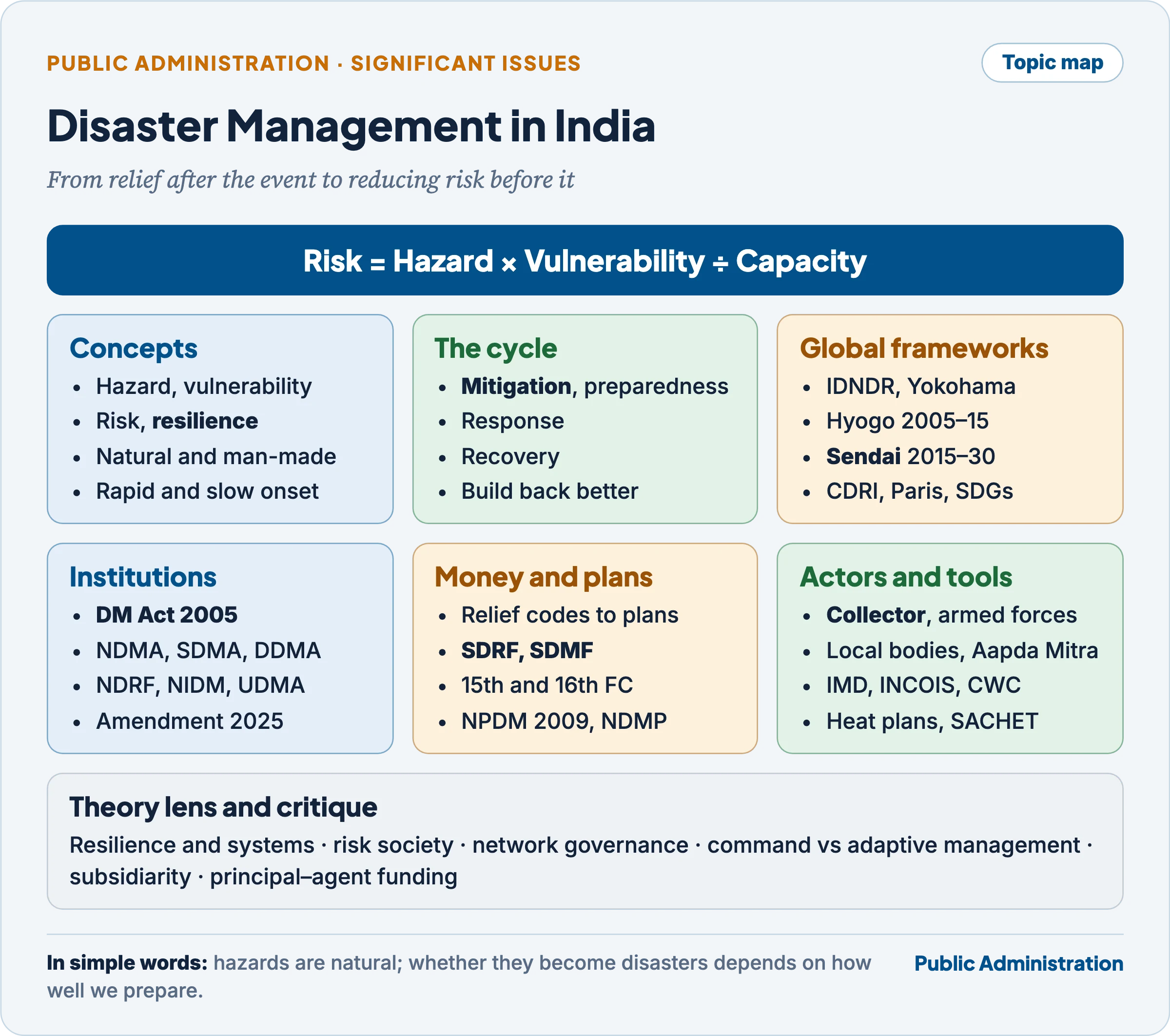 Topic map of disaster management in India: concepts, the disaster management cycle, global frameworks, institutions under the DM Act, funding and plans, actors and tools, and the theory lens