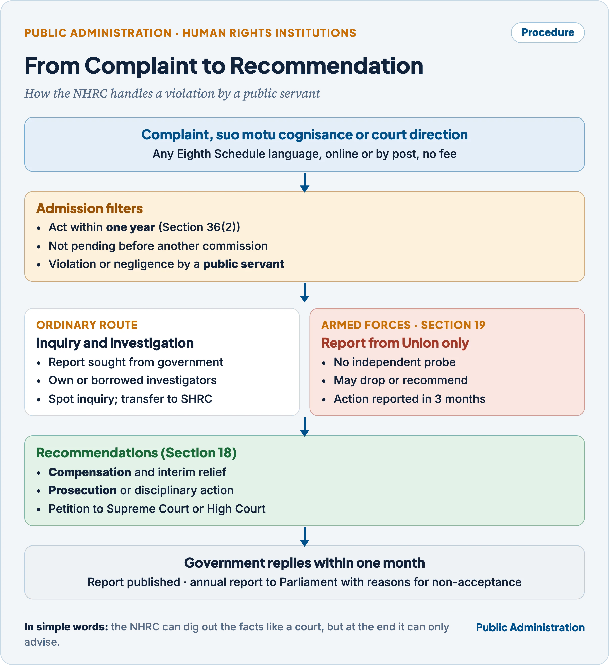 NHRC complaint procedure: complaint or suo motu, admission filters (one-year bar, pending matters, armed forces route), report or investigation, findings, recommendations, government response within one month, and publication or court action