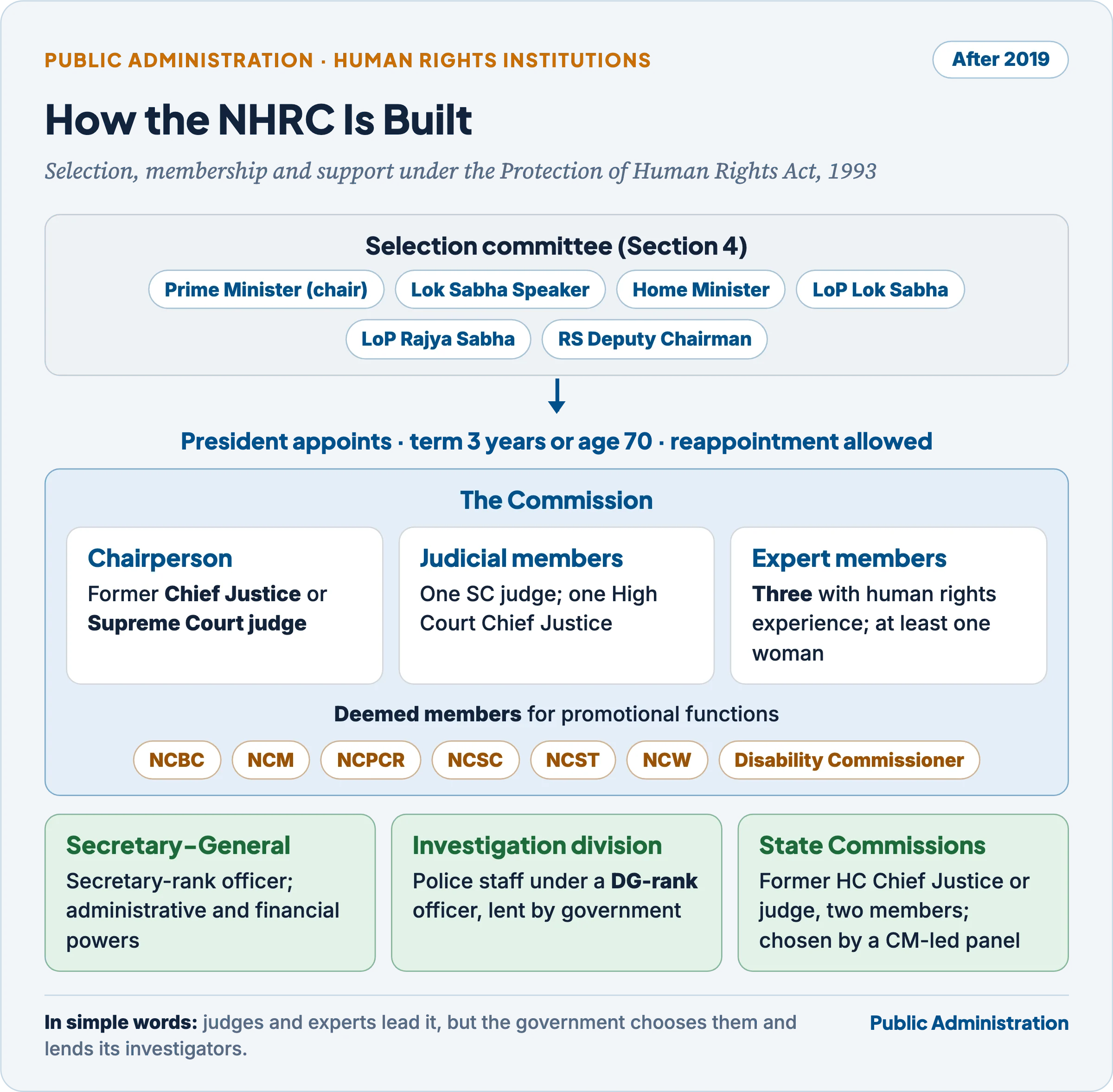 Structure of the NHRC after the 2019 amendment: chairperson and five members, seven deemed members, the six-member selection committee, the Secretary-General and investigation division, and the State Commissions