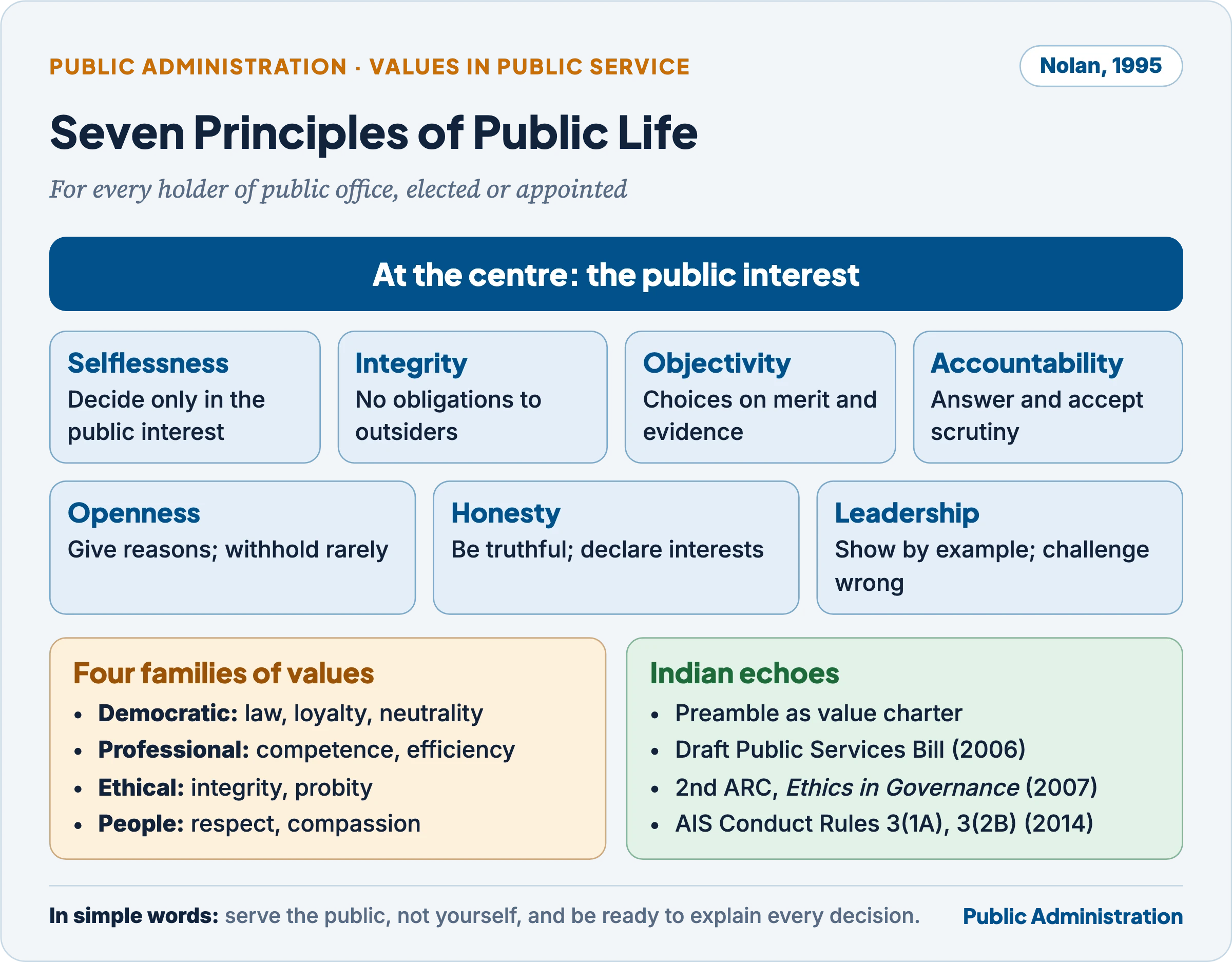 The Nolan Committee's seven principles of public life arranged around the public interest, with the four families of public service values and the Indian provisions that echo them