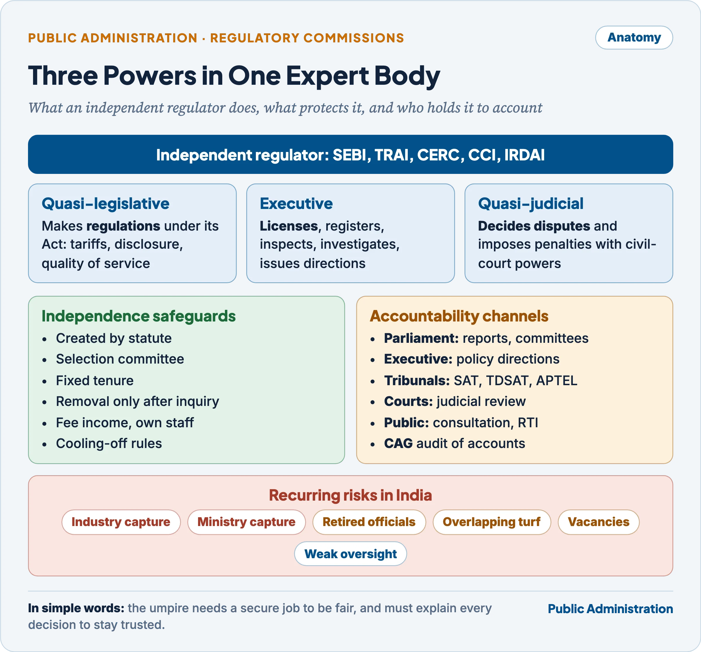 Anatomy of an independent regulator: three powers (rules, enforcement, adjudication), the independence safeguards around it, and the accountability channels to Parliament, the executive, courts and the public