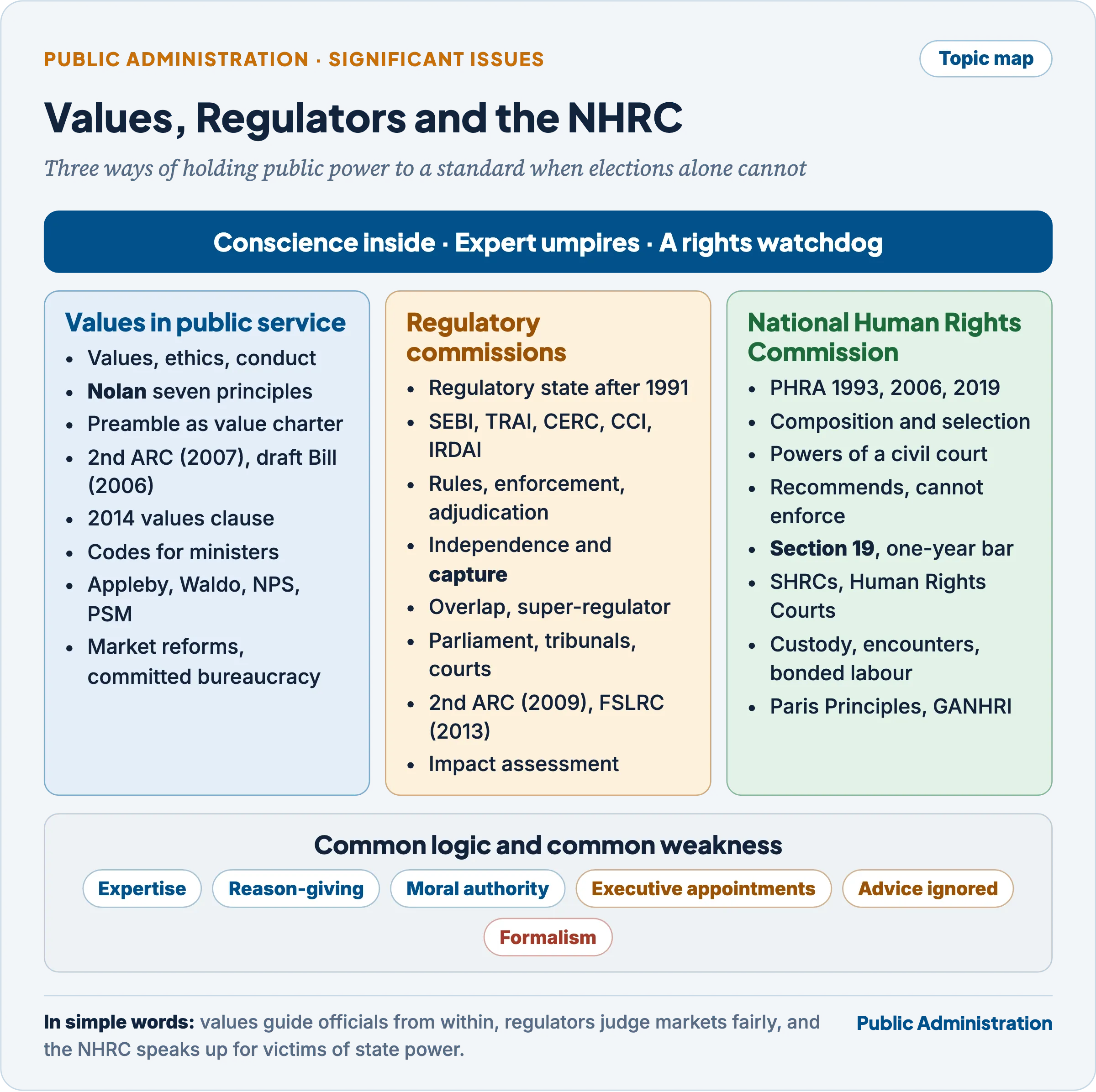 Topic map: values in public service, regulatory commissions and the NHRC as three ways of holding public power to a standard, with their sources, institutions, powers, problems and reforms
