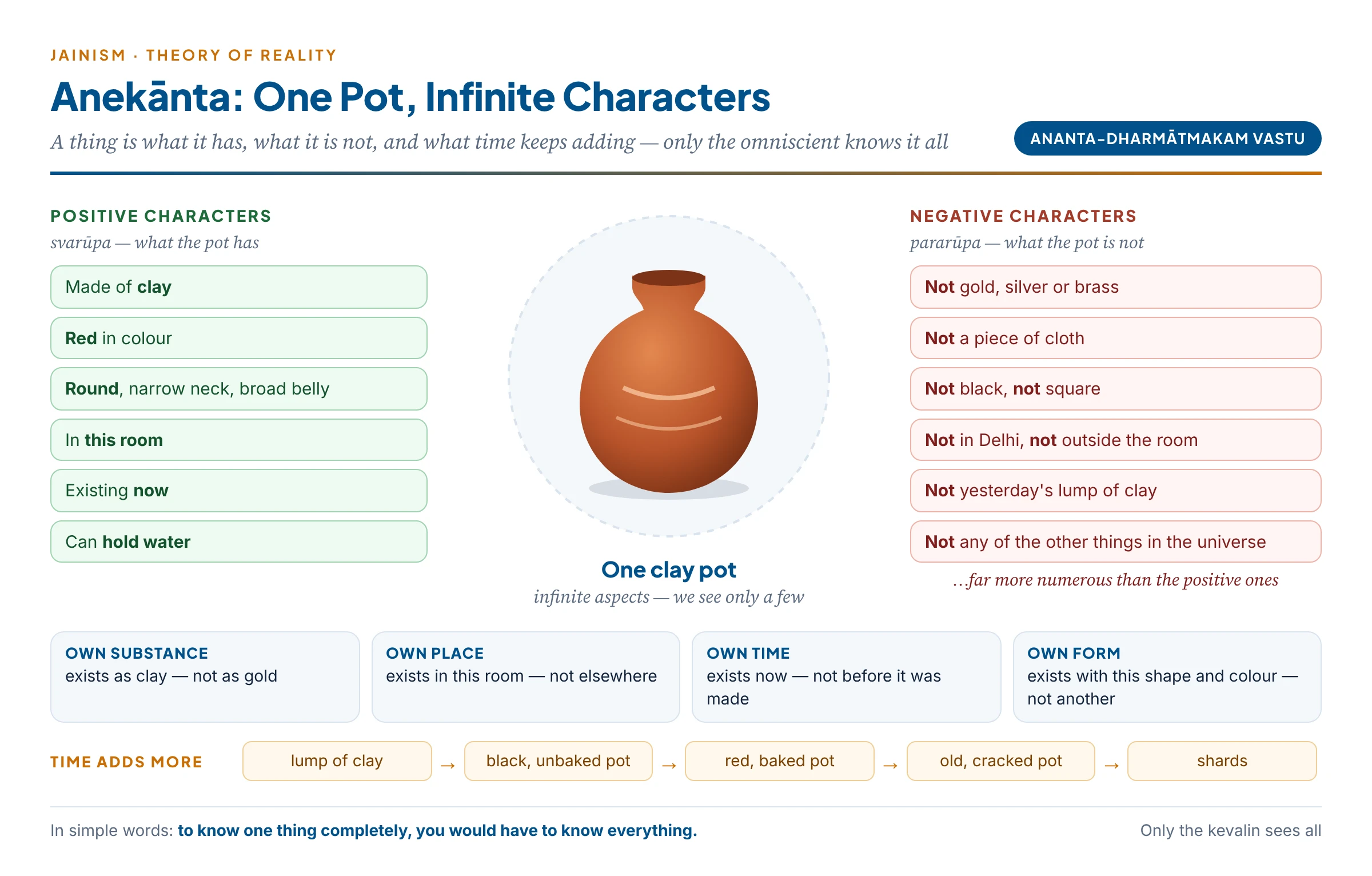 Anekānta: one clay pot seen with its positive characters (clay, red, round, in this room, now), its far more numerous negative characters (not gold, not cloth, not in Delhi, not black, not yesterday's) and the new characters that time adds — only the omniscient knows them all