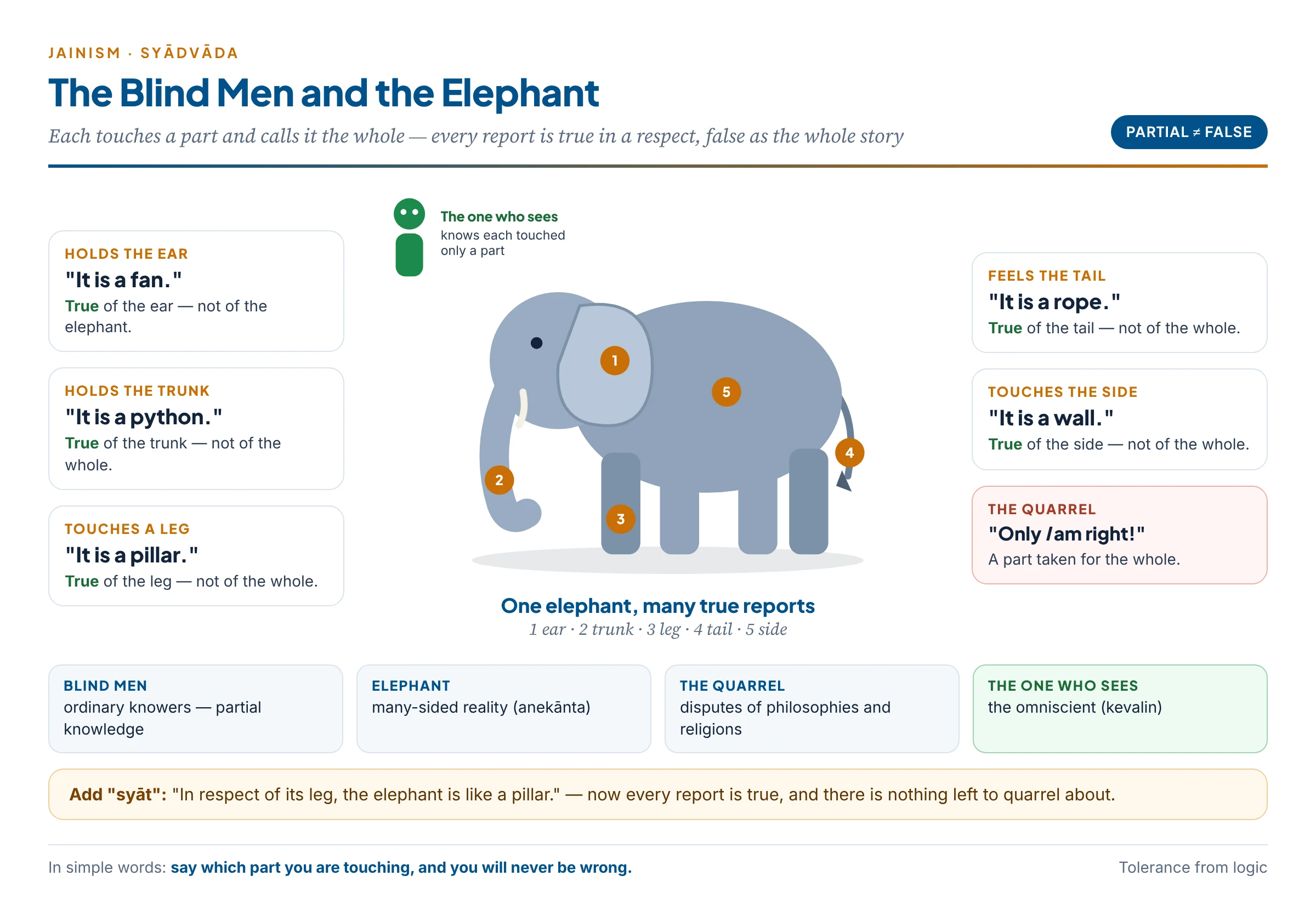 The blind men and the elephant: touching the ear, leg, trunk, tail and side, each calls the elephant a fan, a pillar, a python, a rope or a wall — each partly right; the sighted person who sees the whole stands for the omniscient