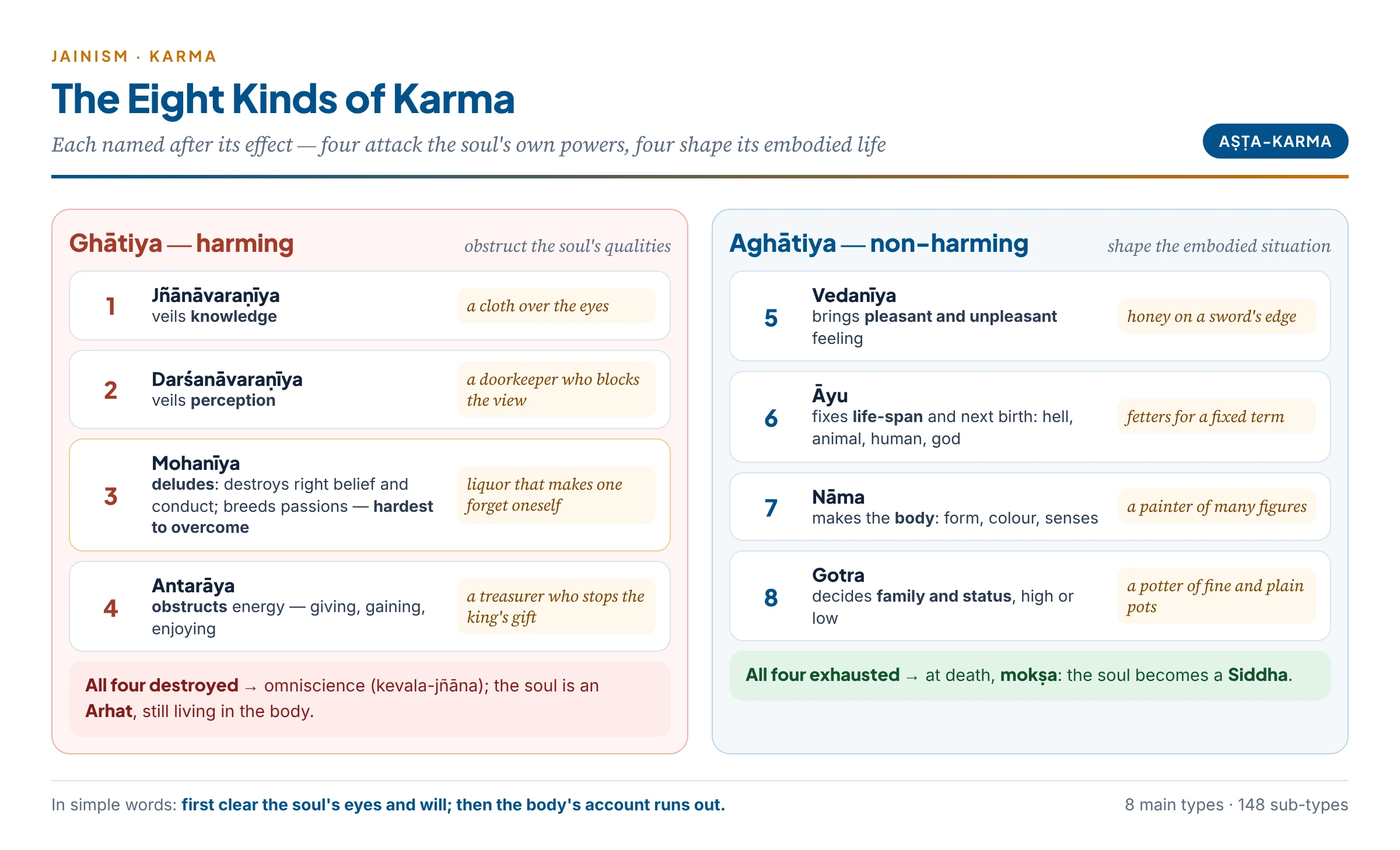 The eight kinds of karma: four harming (ghātiya) — knowledge-obscuring, perception-obscuring, deluding and obstructing — which attack the soul's powers, and four non-harming (aghātiya) — feeling, life-span, body and status — which shape its embodied life; destroying the first four gives omniscience, exhausting the last four gives liberation