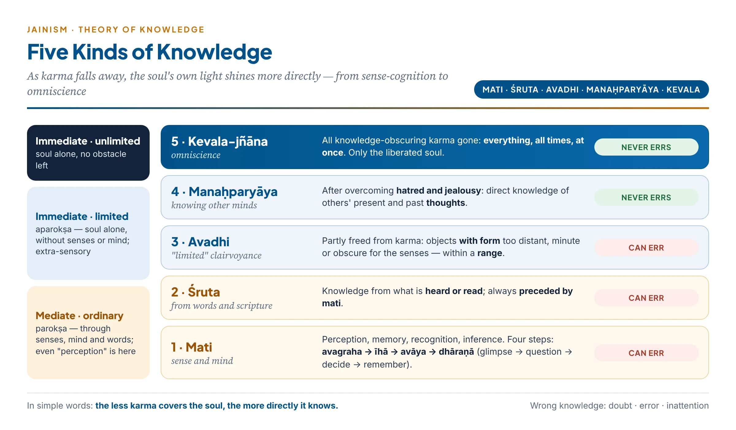 The five kinds of Jaina knowledge as a ladder: mati and śruta (mediate, through senses, mind and words, fallible), avadhi and manaḥparyāya (immediate but limited, extra-sensory), and kevala-jñāna at the top (immediate, unlimited, infallible omniscience)