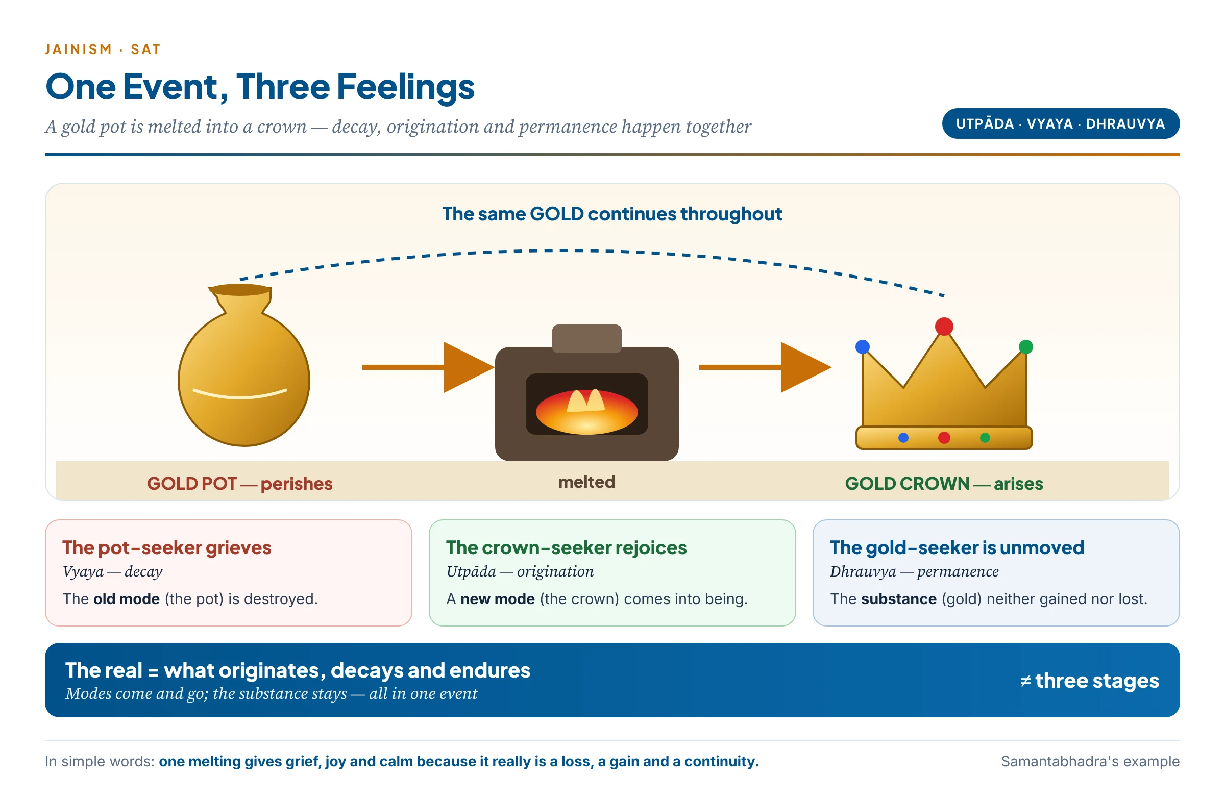Origination, decay and permanence in one event: a goldsmith melts a gold pot into a crown — the buyer who wanted the pot grieves, the buyer who wanted the crown rejoices, the buyer who wanted gold is unmoved