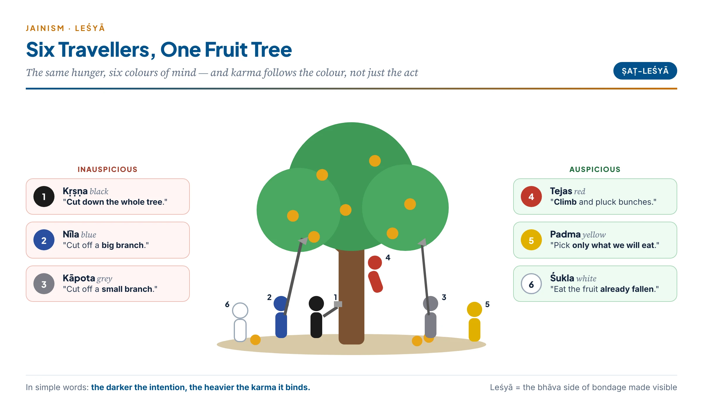 The six leśyās: six hungry travellers at a fruit tree — one would cut down the tree, one a big branch, one a small branch, one climbs to pluck bunches, one picks only what he will eat, one eats the fallen fruit — black, blue, grey, red, yellow and white dispositions