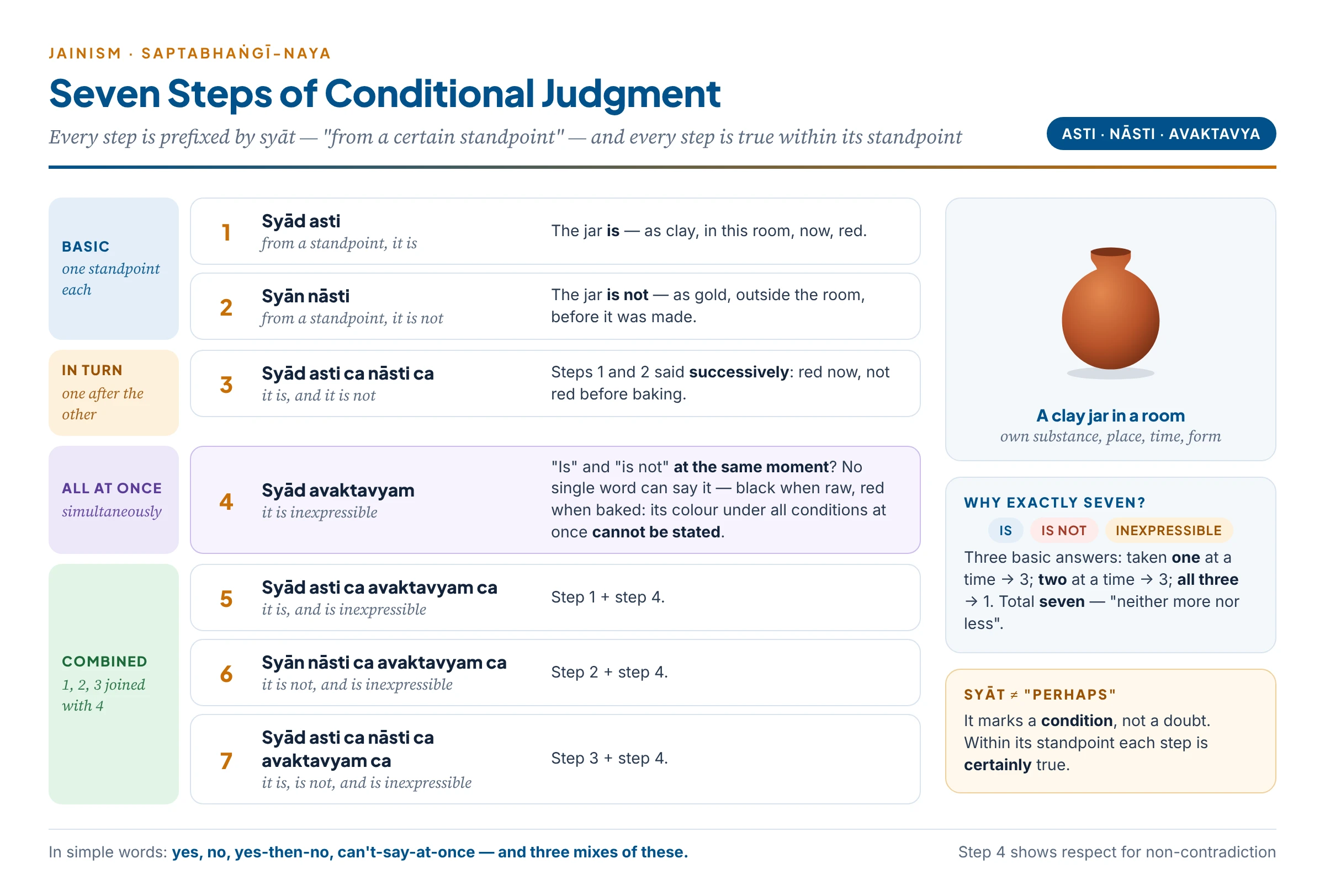 The seven steps of conditional judgment about a clay jar: is (as clay, here, now), is not (as gold, elsewhere, before), is and is not (in turn), inexpressible (both at once), and the three combinations of the first three with the inexpressible